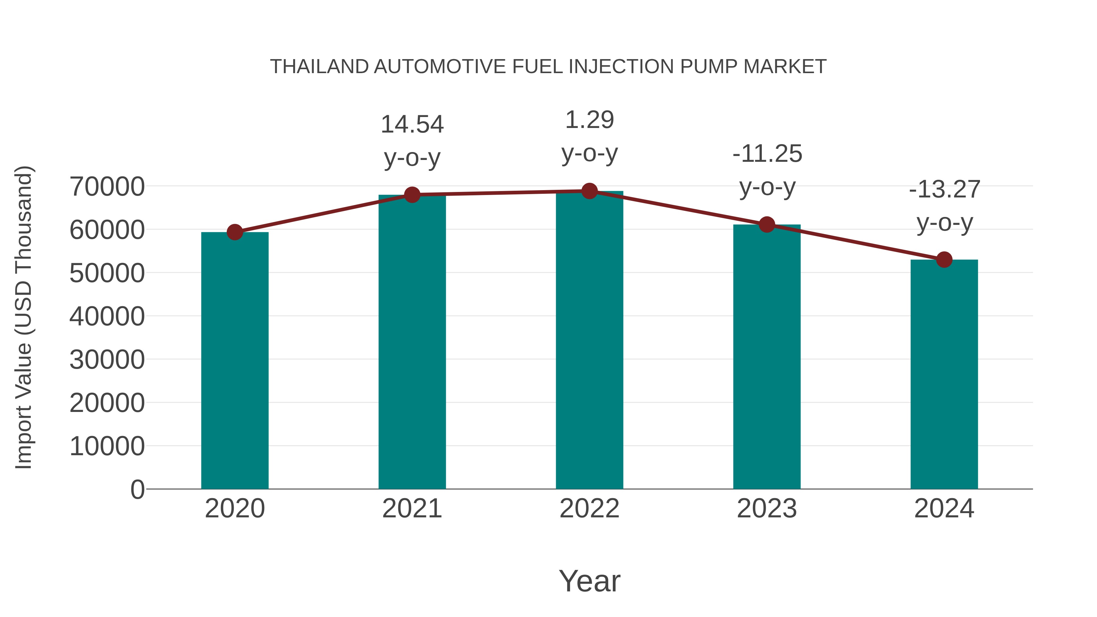 Thailand Automotive Fuel Injection Pump Market: Import Trend Analysis