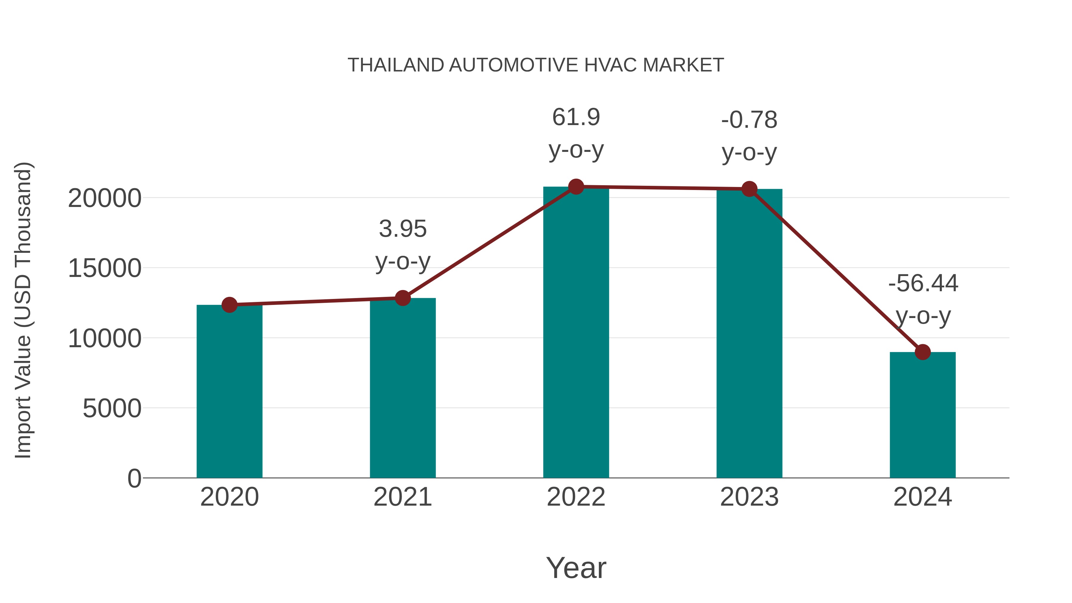  Thailand Automotive Hvac Market: Import Trend Analysis