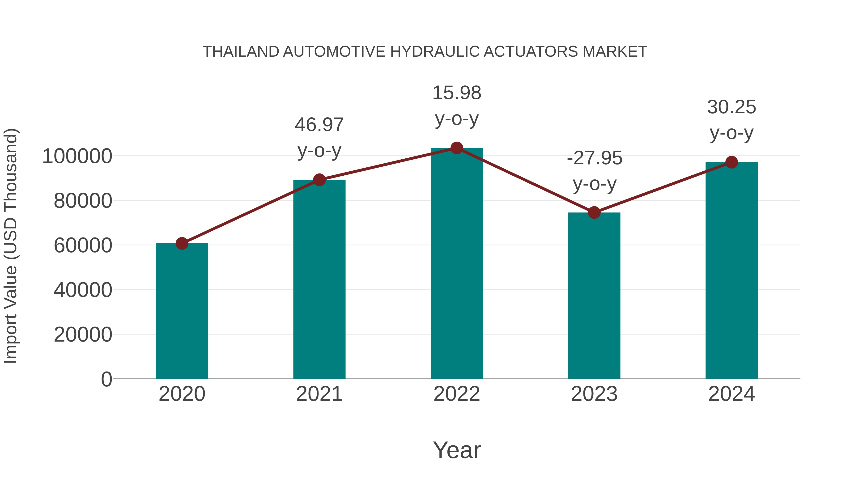 Thailand Automotive Hydraulic Actuators Market: Import Trend Analysis