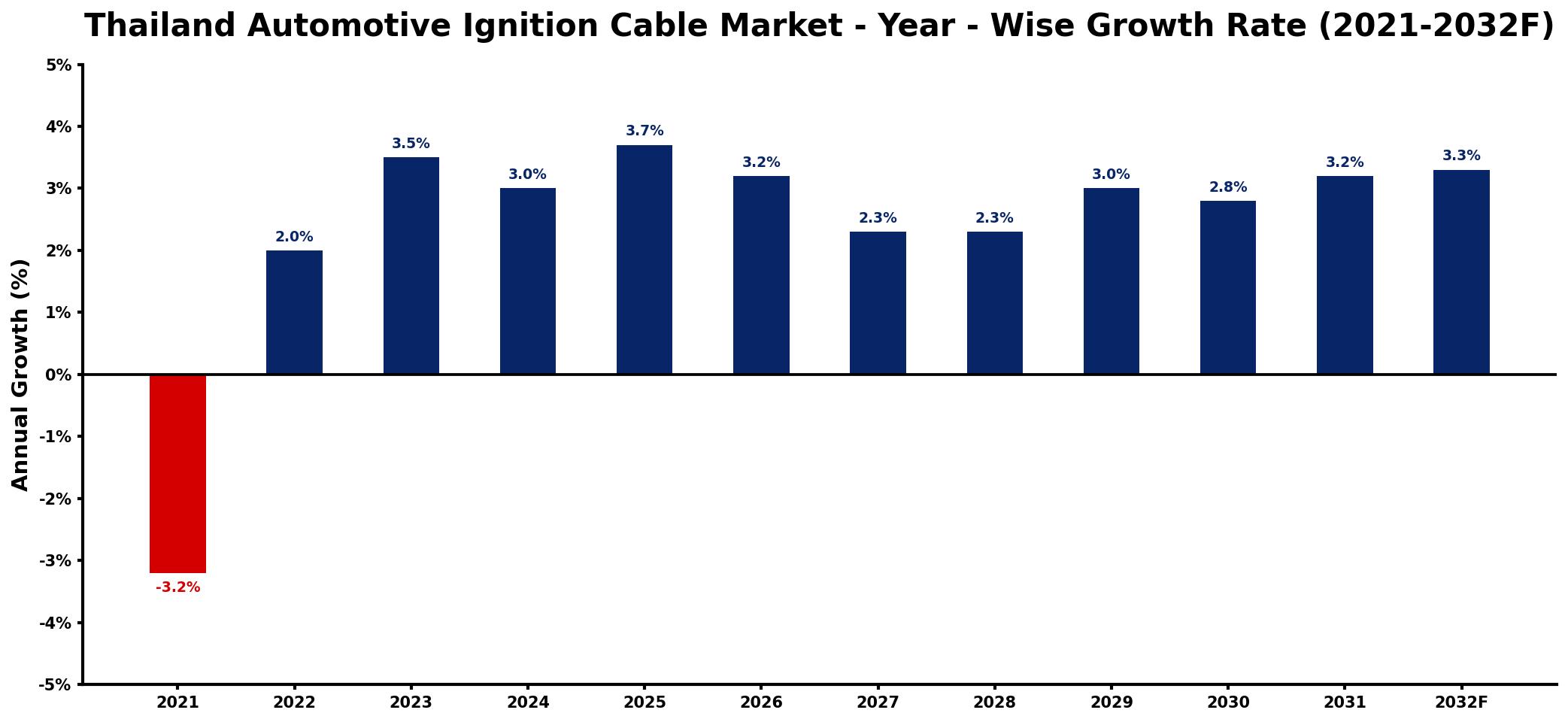 Thailand Automotive Ignition Cable Market Year-wise Growth Rate and Key Drivers