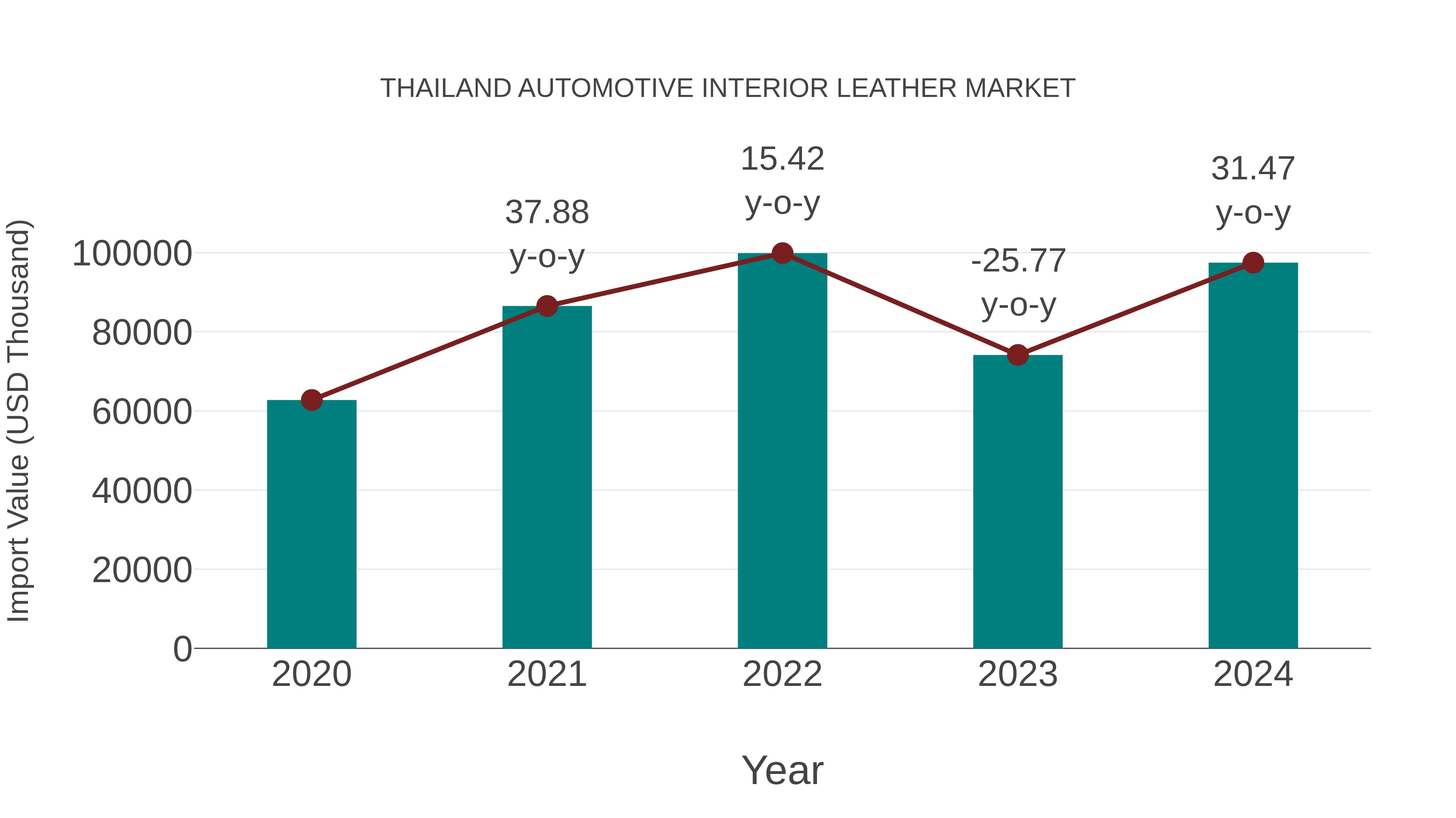  Thailand Automotive Interior Leather Market: Import Trend Analysis