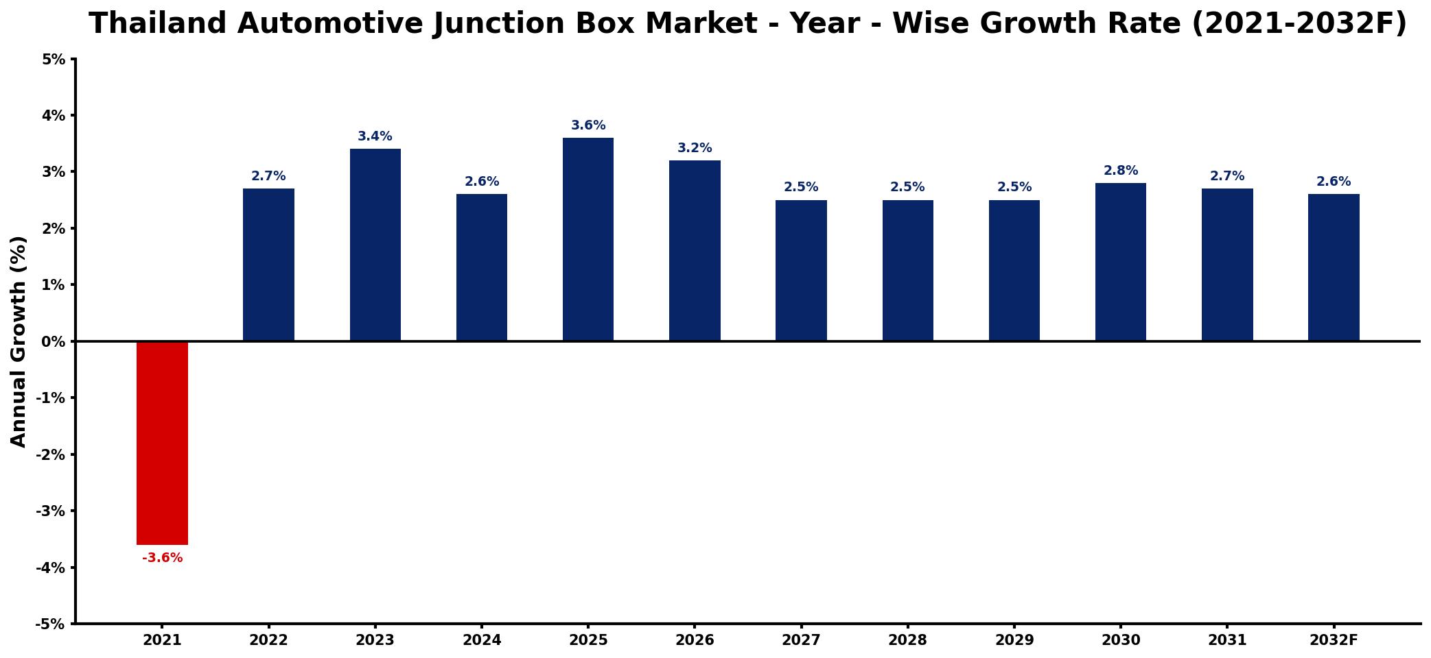 Thailand Automotive Junction Box Market Year-wise Growth Rate and Key Drivers