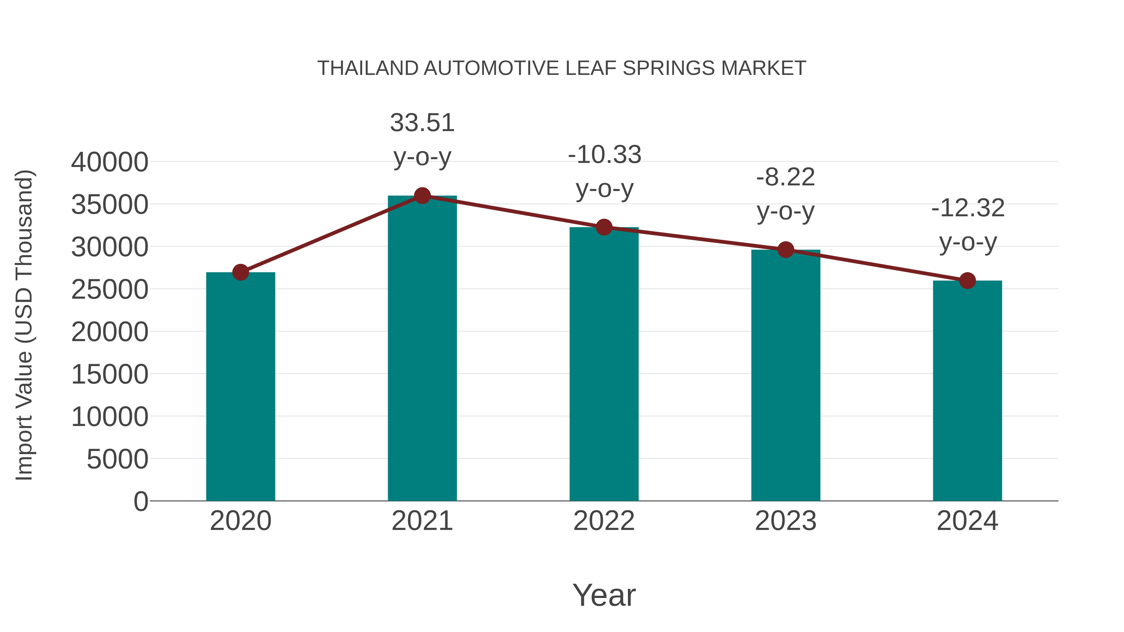 Thailand Automotive Leaf Springs Market: Import Trend Analysis