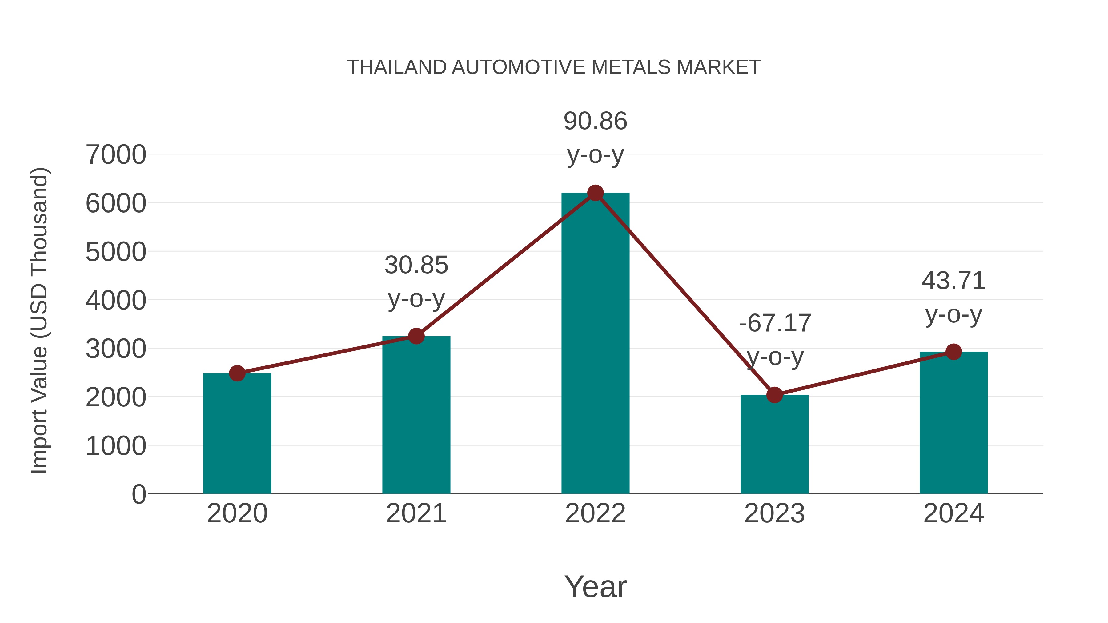  Thailand Automotive Metals Market: Import Trend Analysis