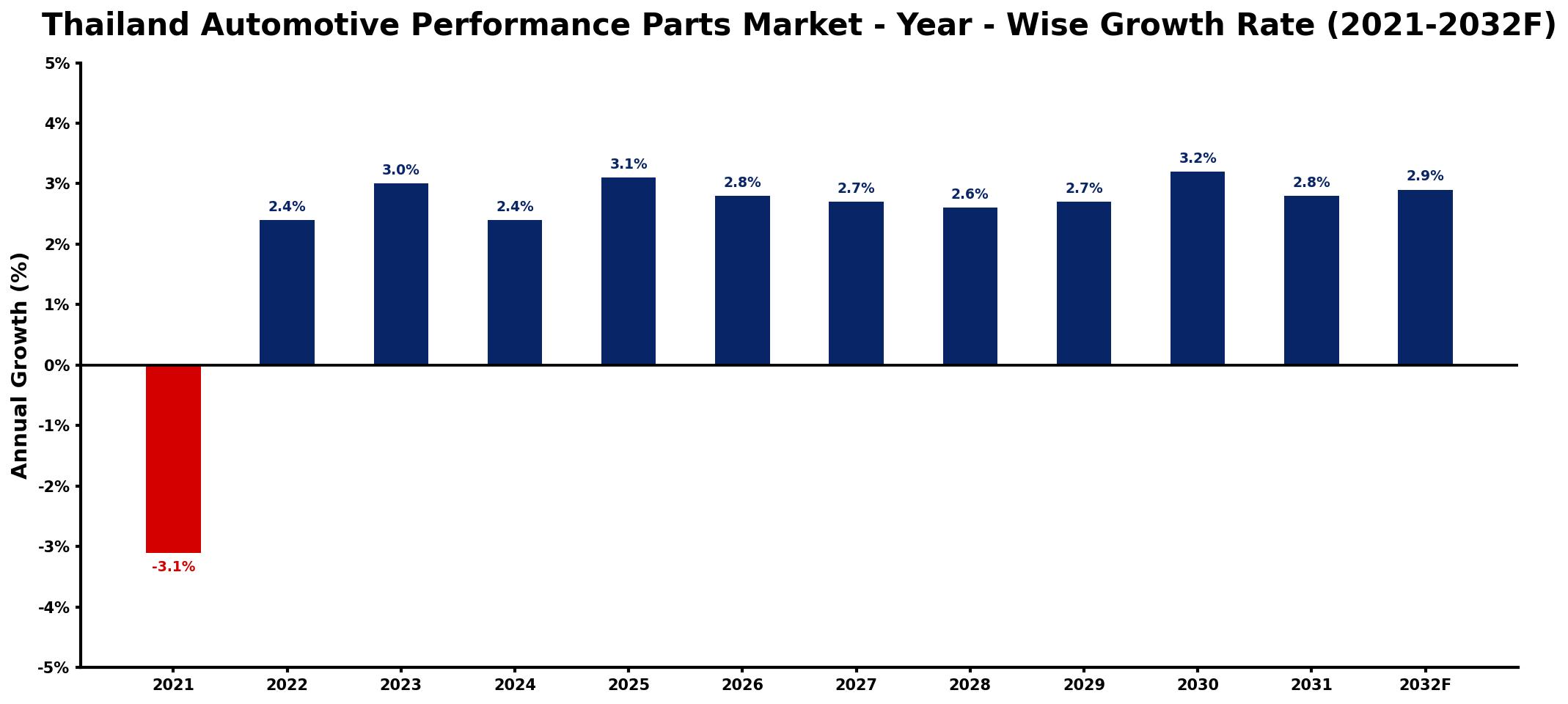 Thailand Automotive Performance Parts Market Year-wise Growth Rate and Key Drivers