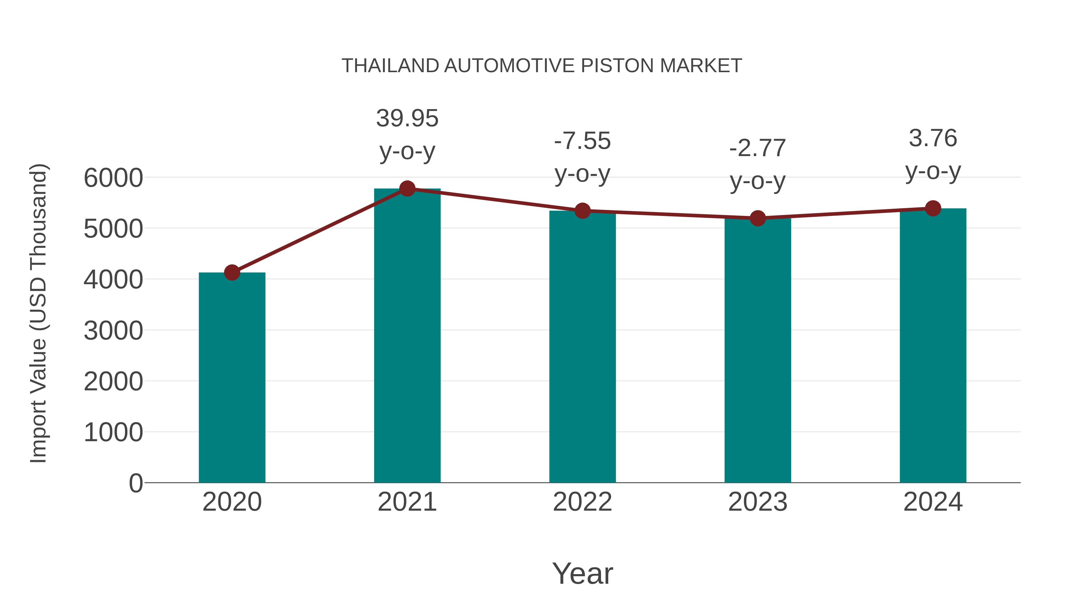  Thailand Automotive Piston Market: Import Trend Analysis