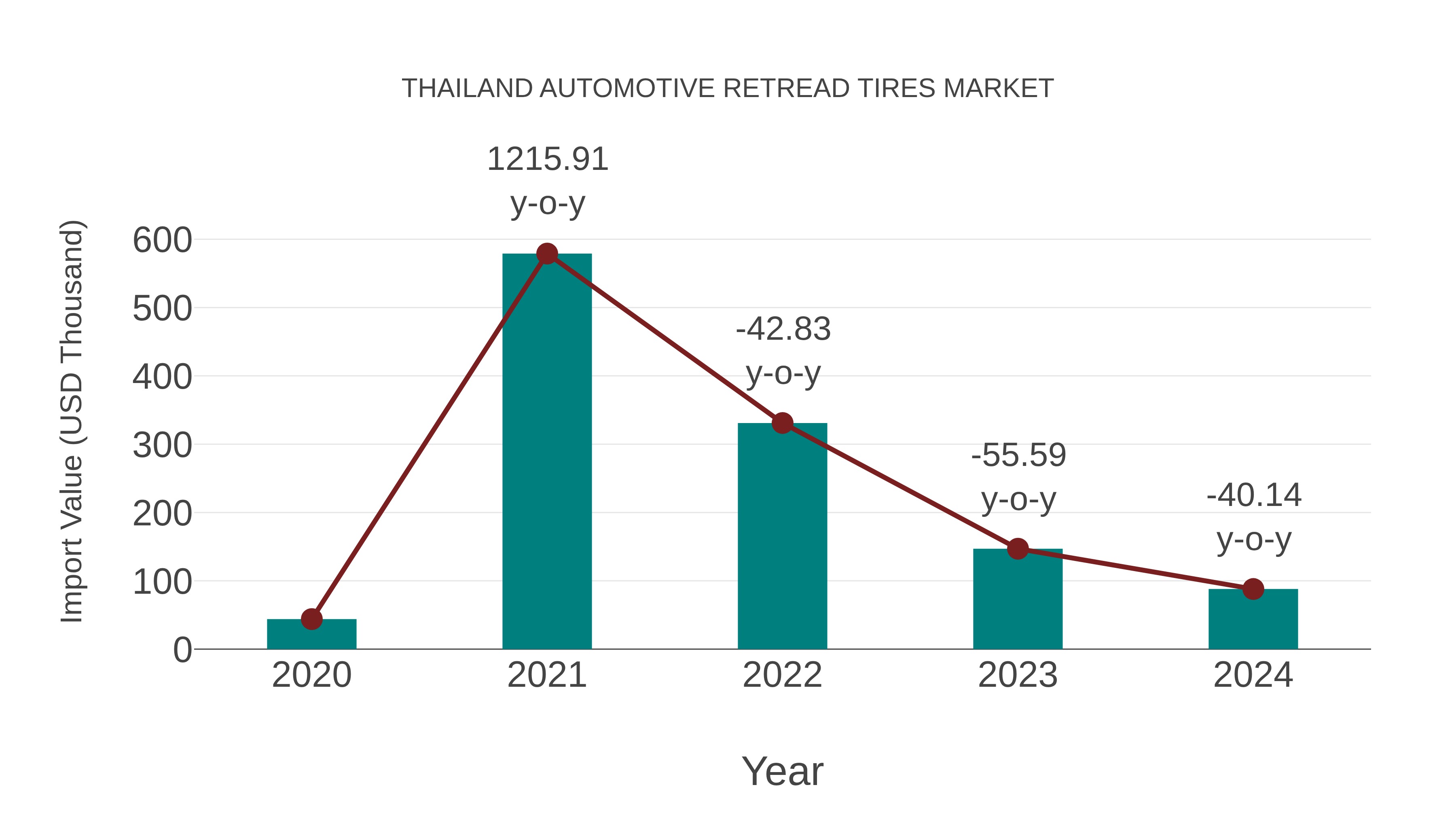 Thailand Automotive Retread Tires Market: Import Trend Analysis