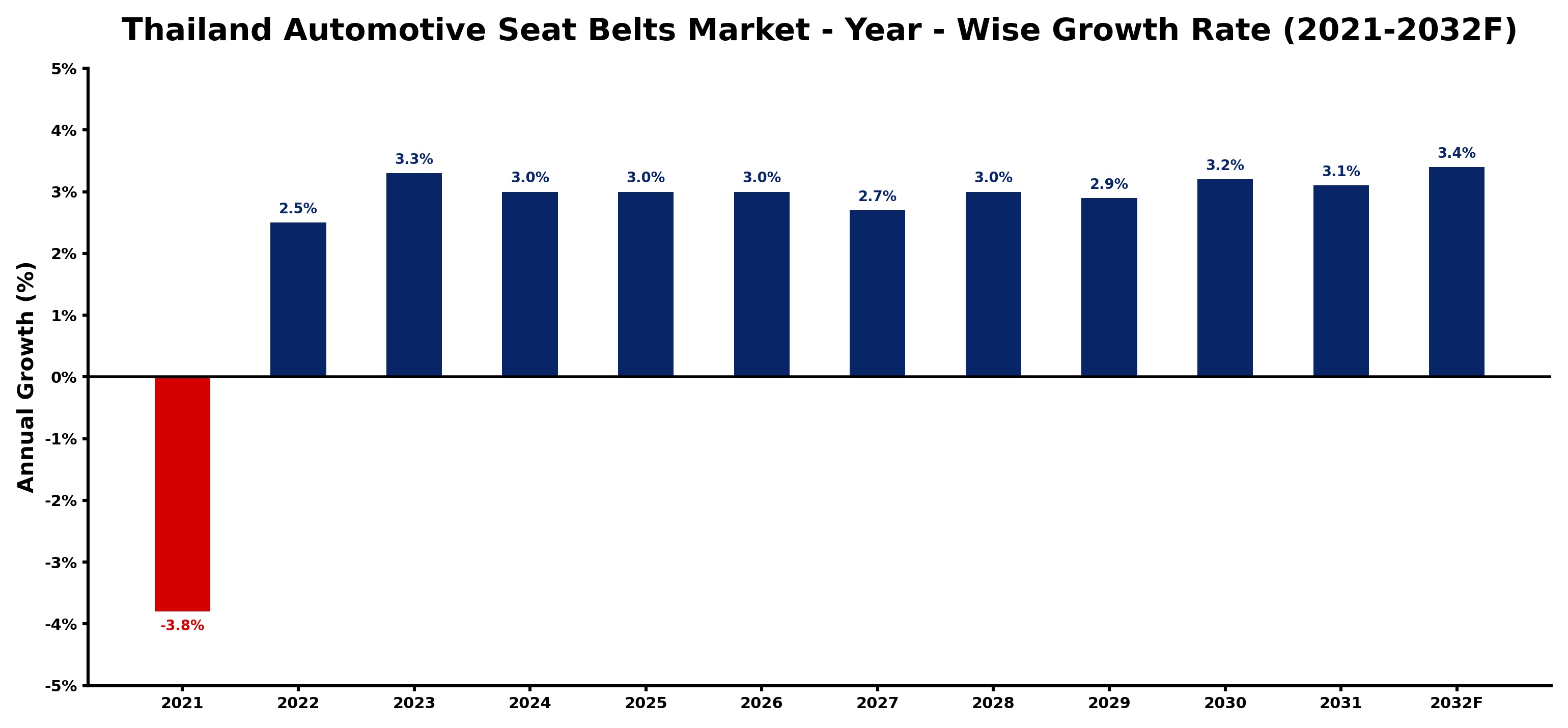 Thailand Automotive Seat Belts Market Year-wise Growth Rate and Key Drivers