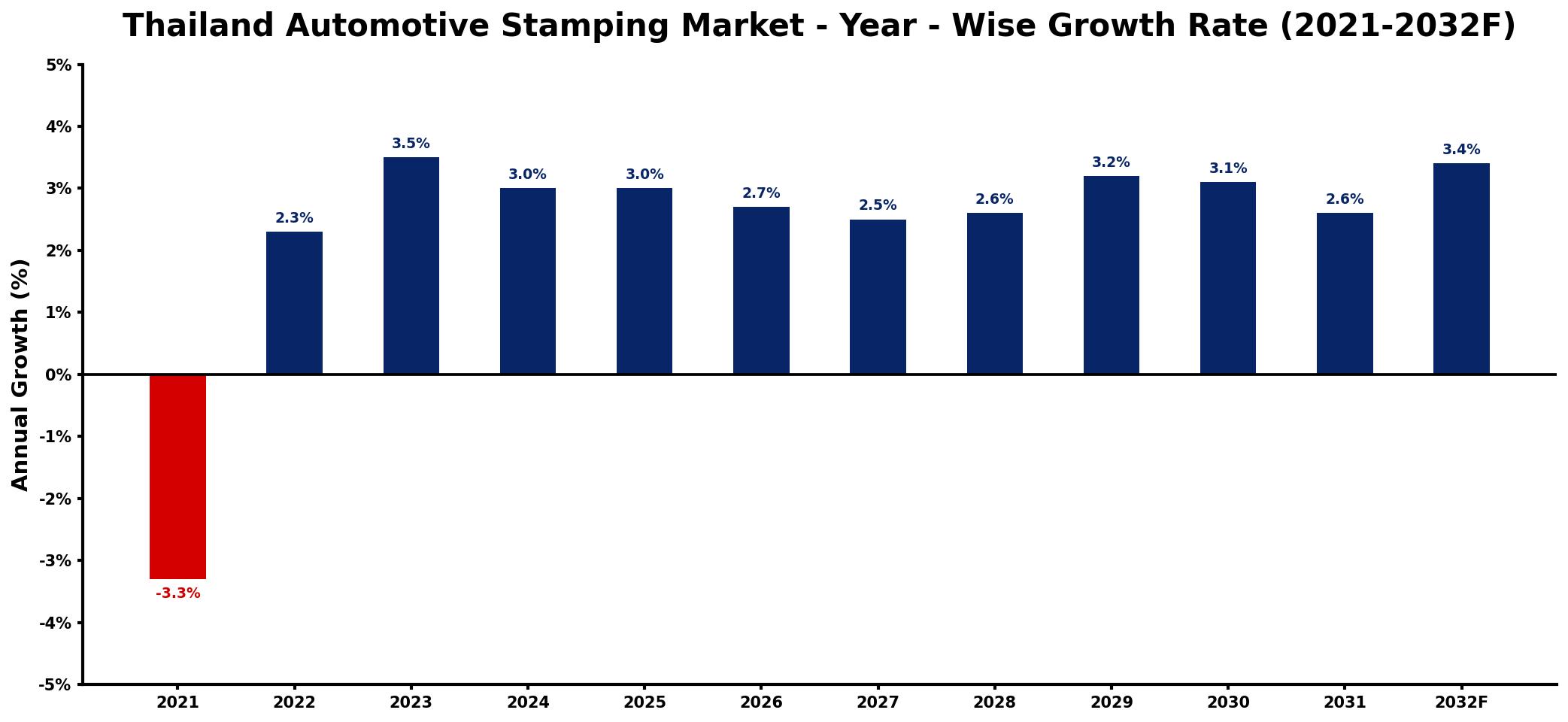 Thailand Automotive Stamping Market Year-wise Growth Rate and Key Drivers