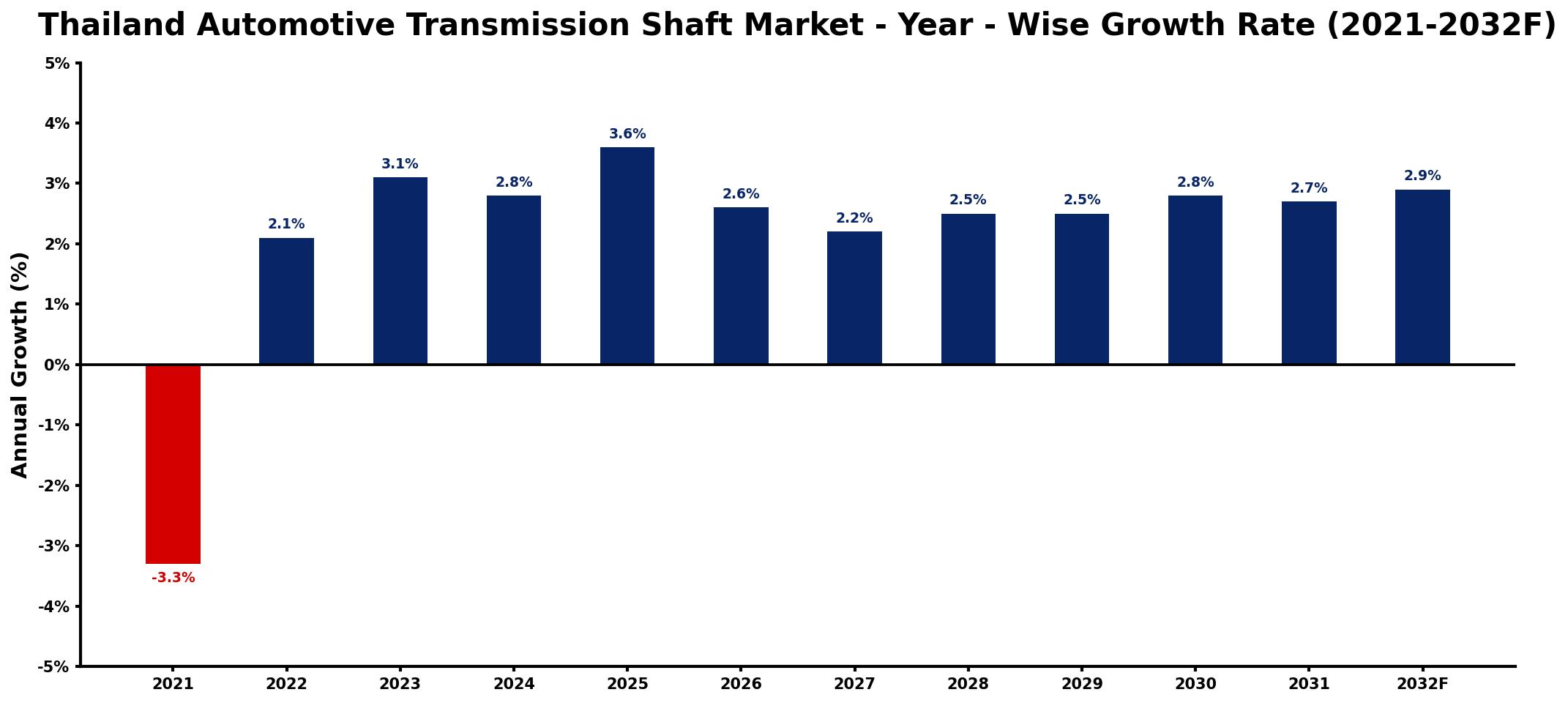 Thailand Automotive Transmission Shaft Market Year-wise Growth Rate and Key Drivers
