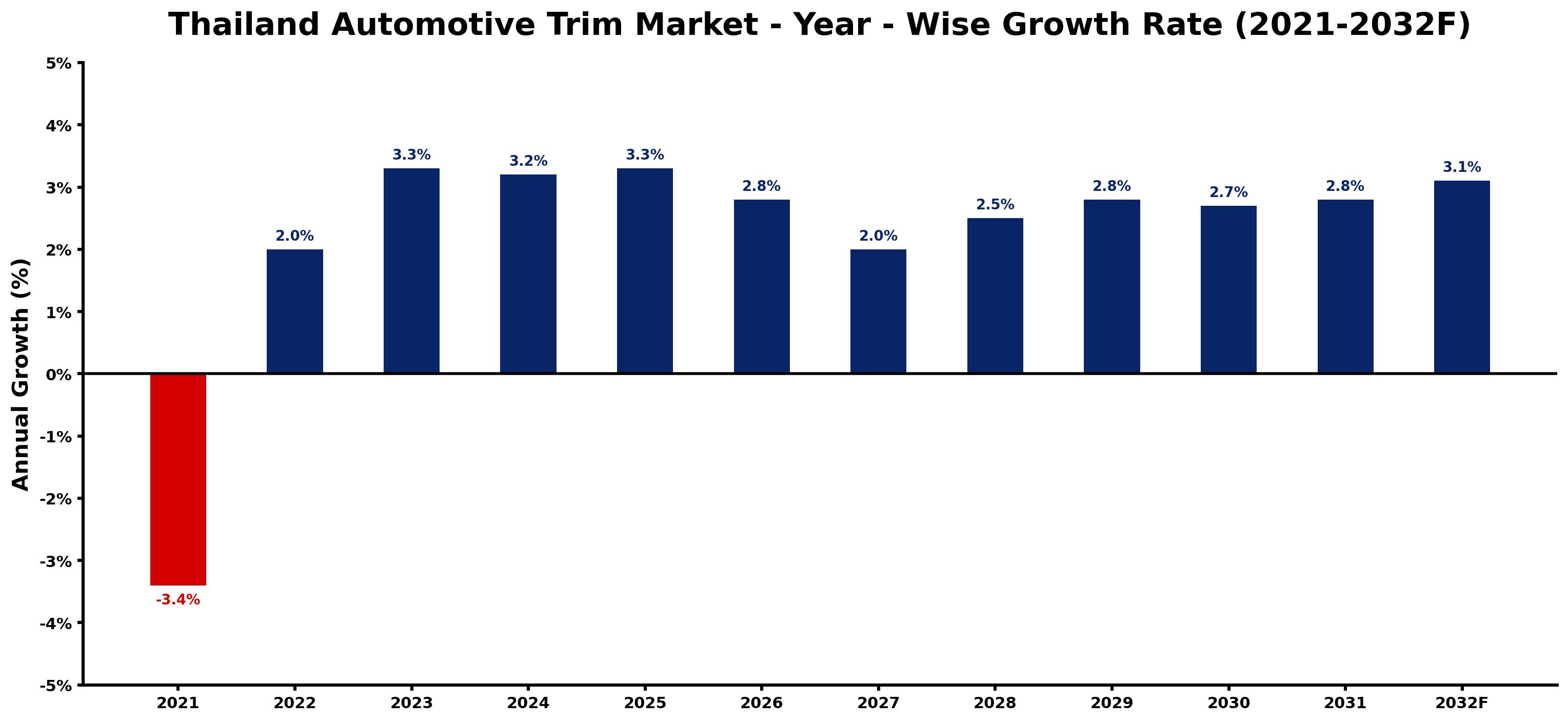 Thailand Automotive Trim Market Year-wise Growth Rate and Key Drivers