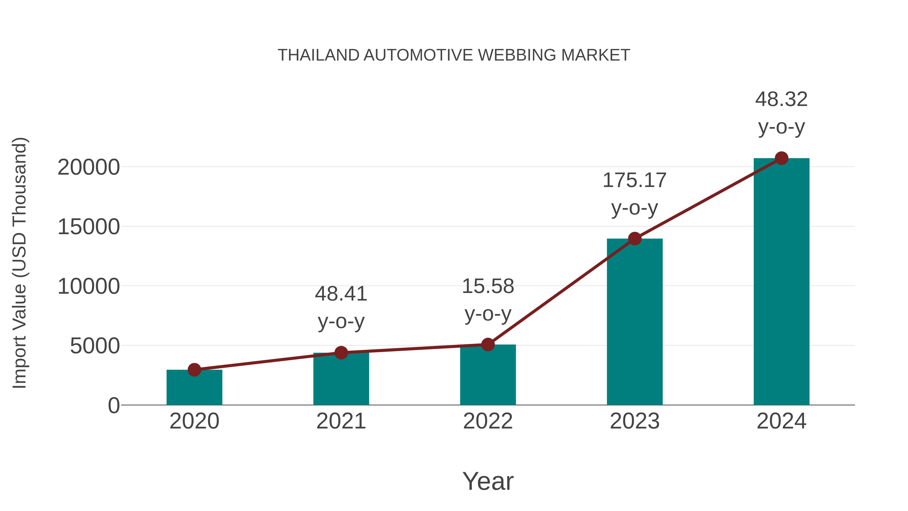  Thailand Automotive Webbing Market: Import Trend Analysis
