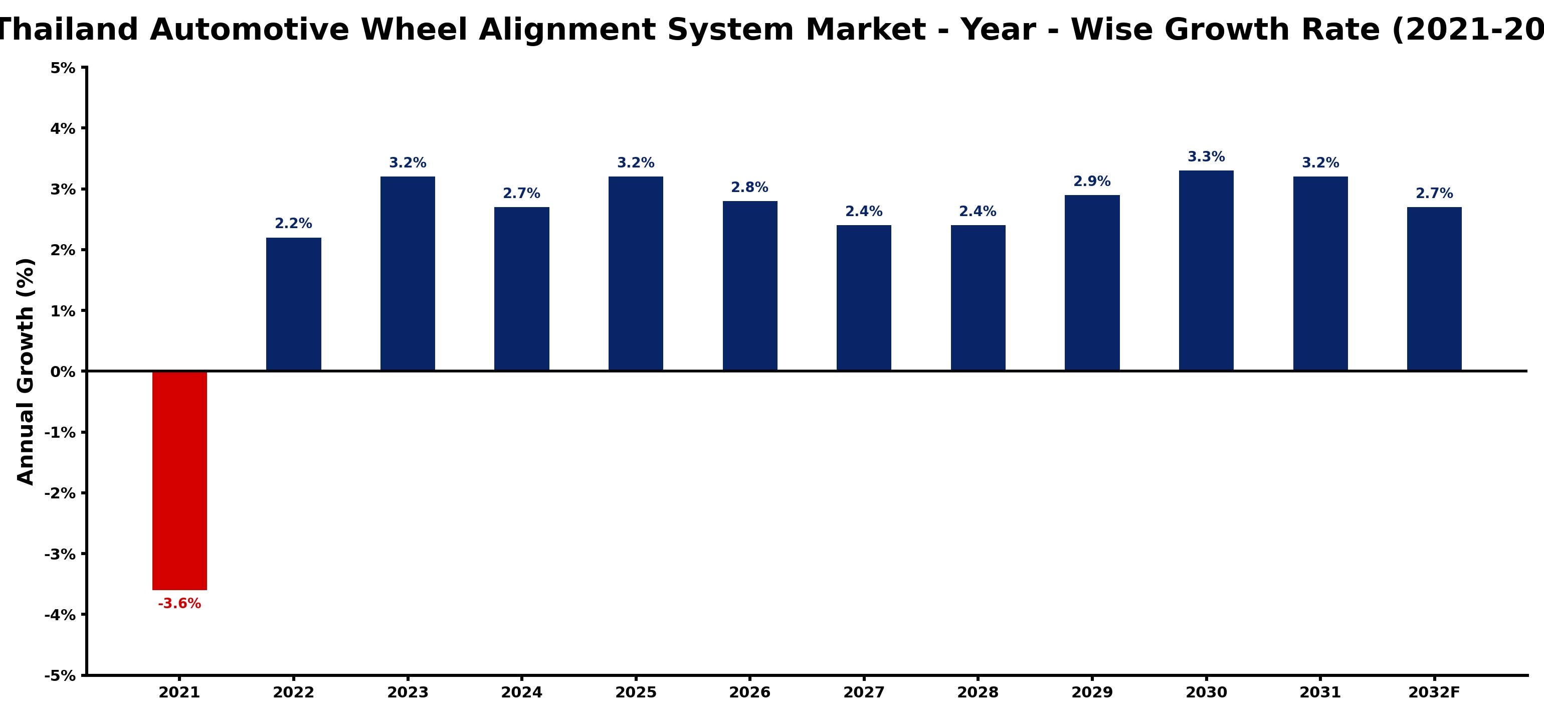 Thailand Automotive Wheel Alignment System Market Year-wise Growth Rate and Key Drivers