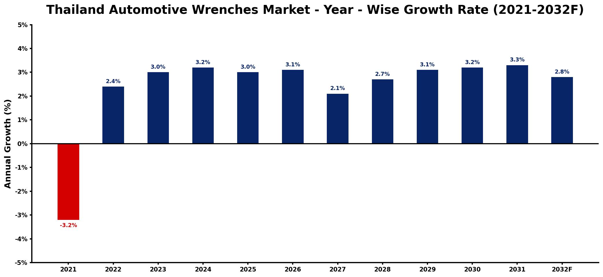 Thailand Automotive Wrenches Market Year-wise Growth Rate and Key Drivers