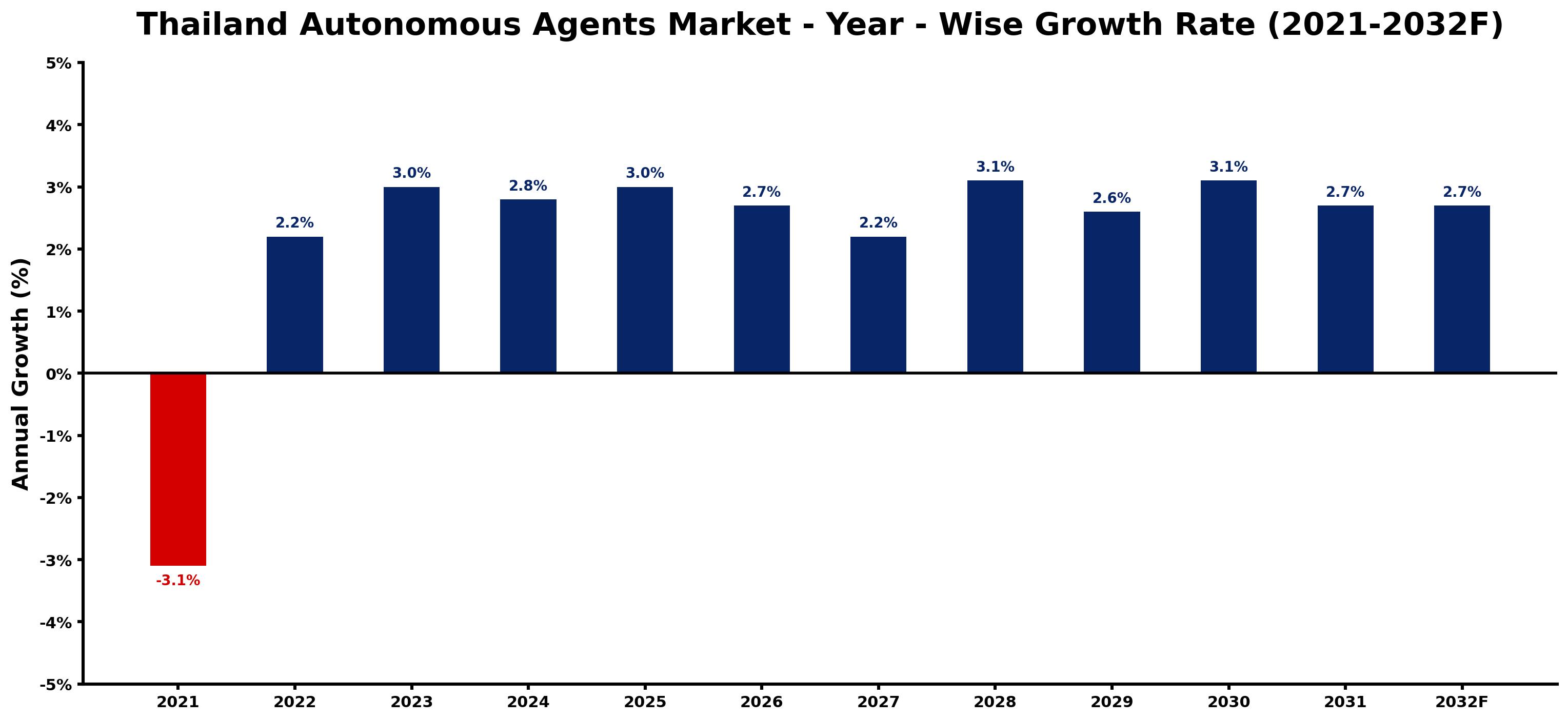 Thailand Autonomous Agents Market Year-wise Growth Rate and Key Drivers