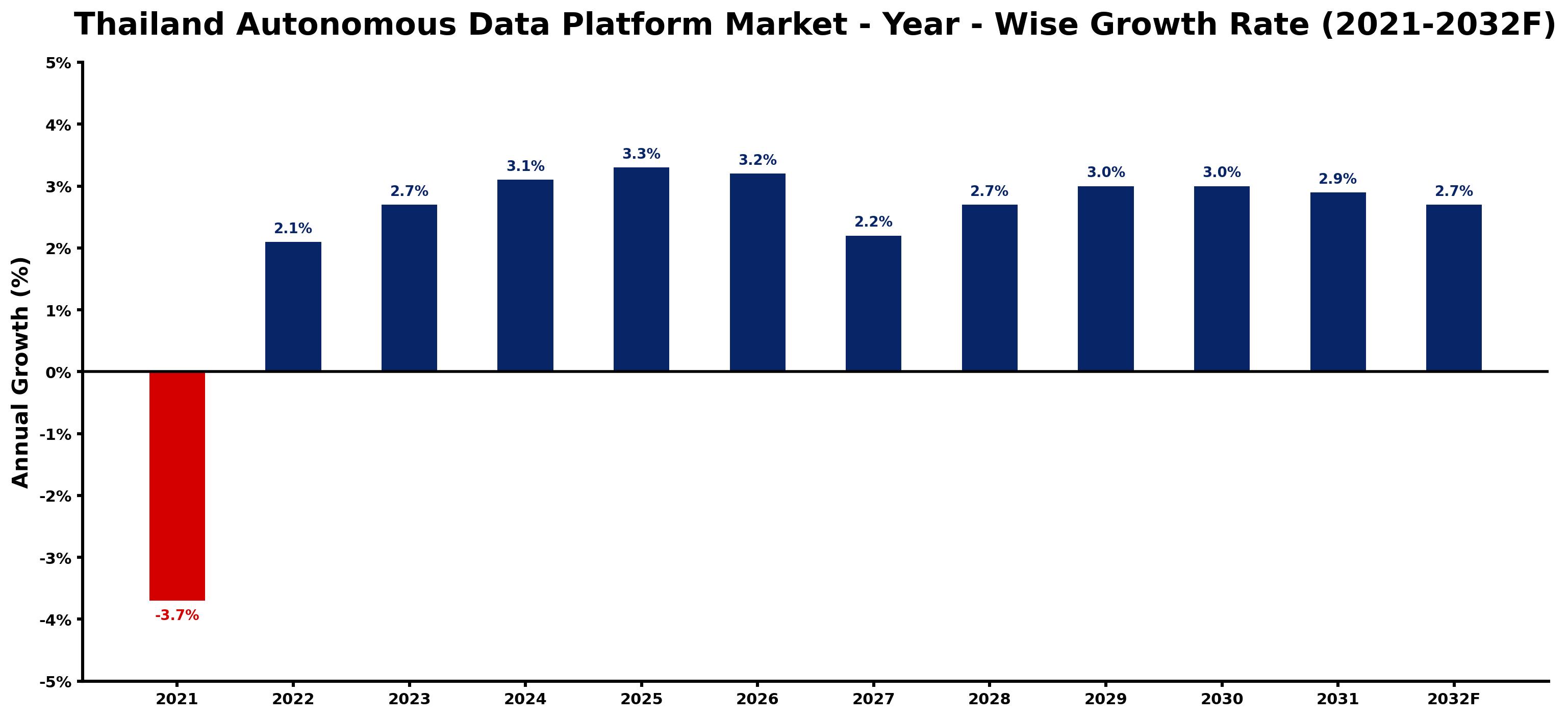 Thailand Autonomous Data Platform Market Year-wise Growth Rate and Key Drivers