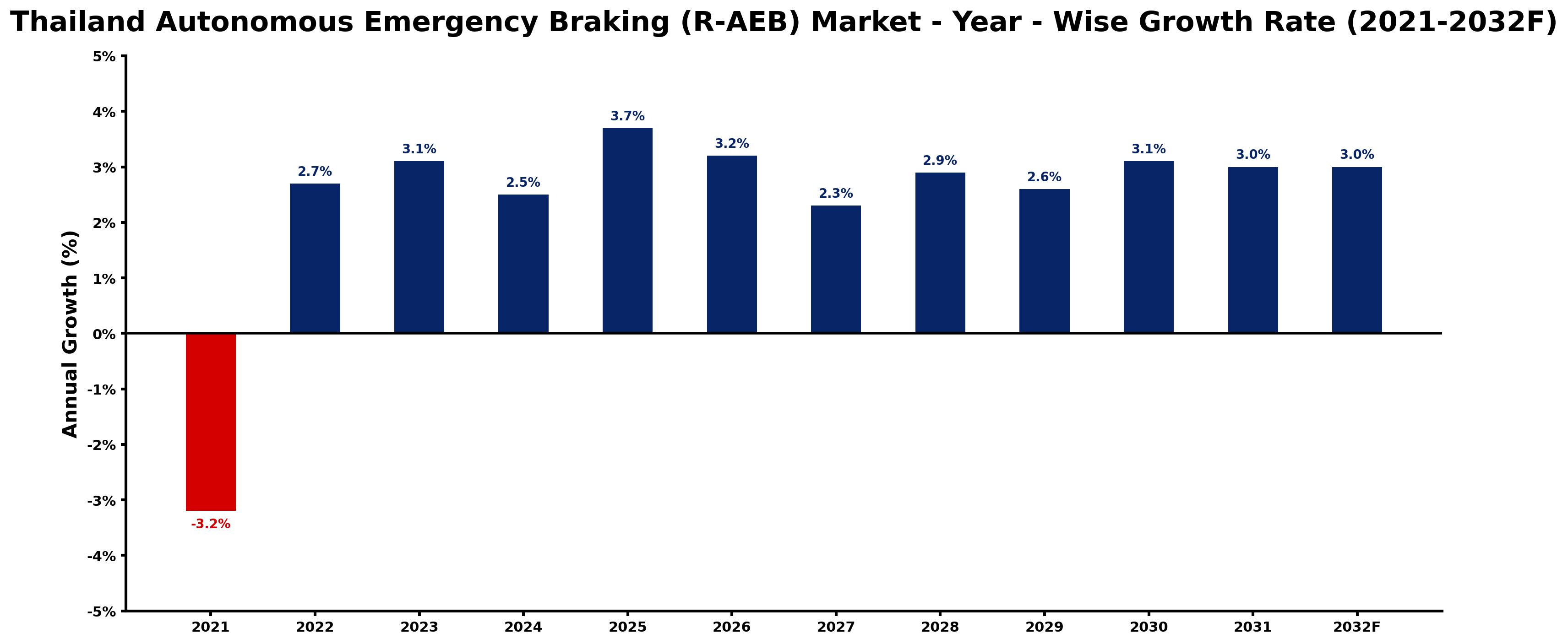 Thailand Autonomous Emergency Braking (R-AEB) Market Year-wise Growth Rate and Key Drivers