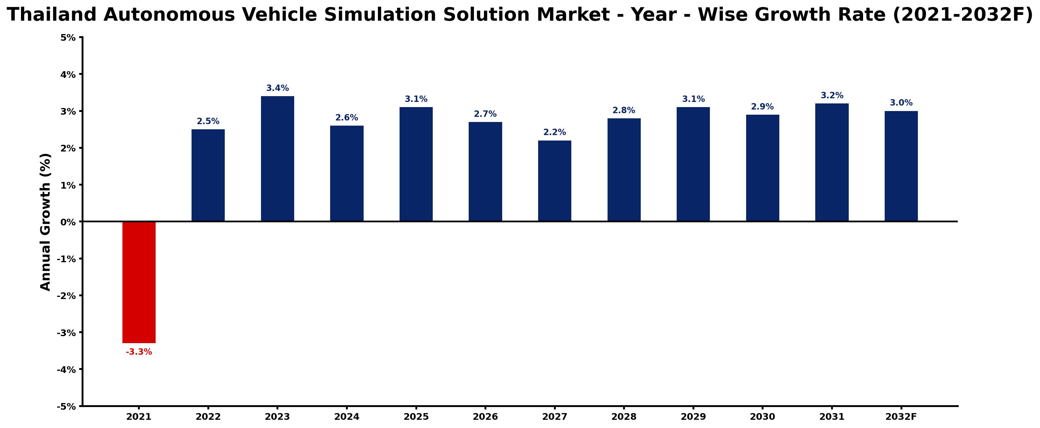 Thailand Autonomous Vehicle Simulation Solution Market Year-wise Growth Rate and Key Drivers