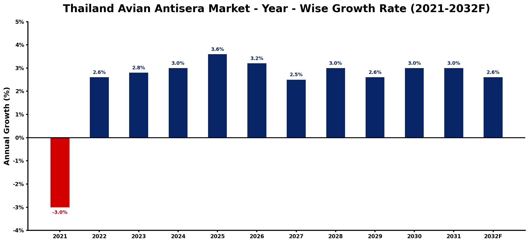 Thailand Avian Antisera Market Year-wise Growth Rate and Key Drivers