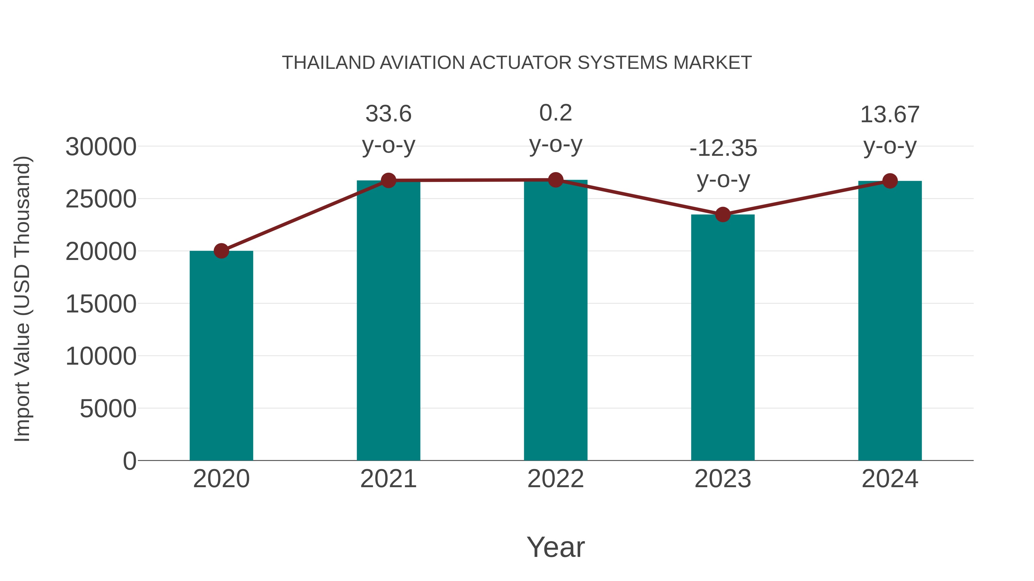  Thailand Aviation Actuator Systems Market: Import Trend Analysis