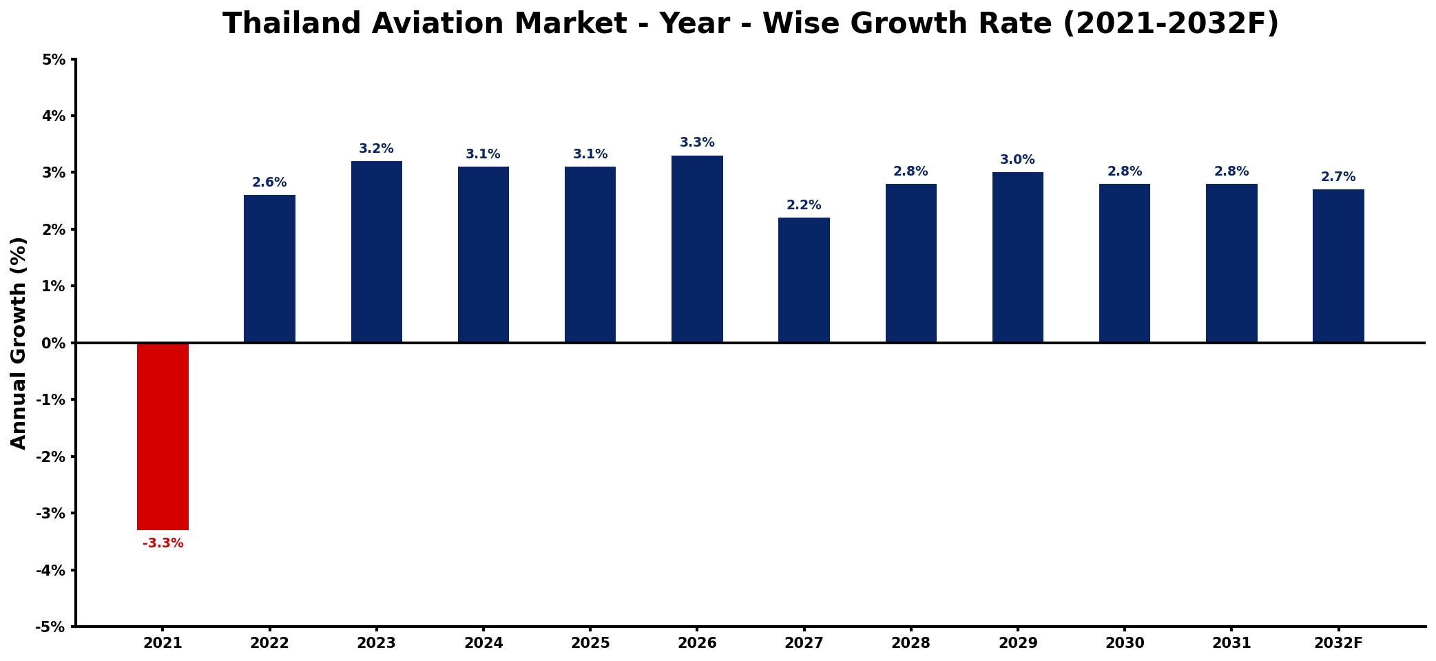 Thailand Aviation Market Year-wise Growth Rate and Key Drivers