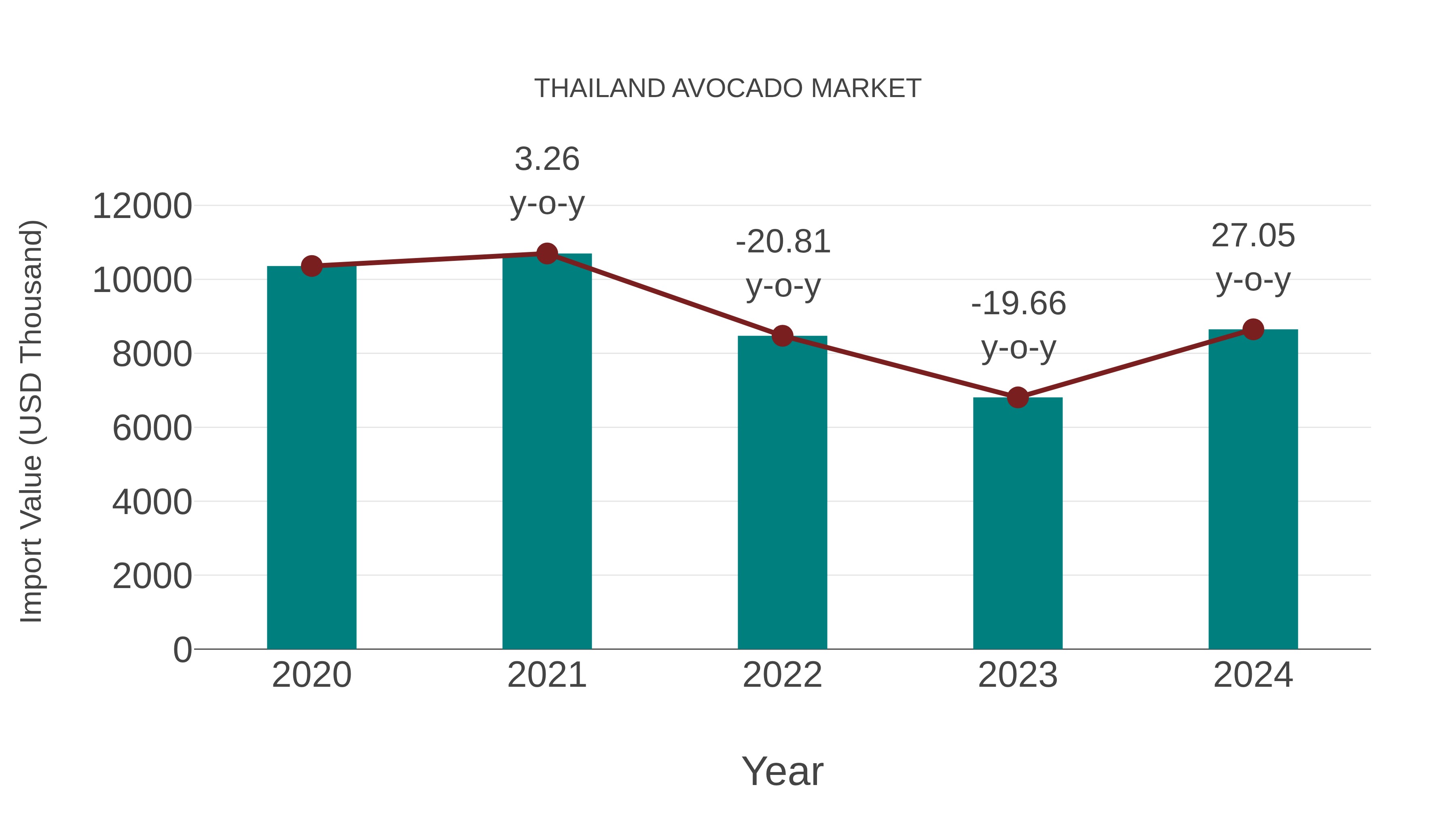  Thailand Avocado Market: Import Trend Analysis