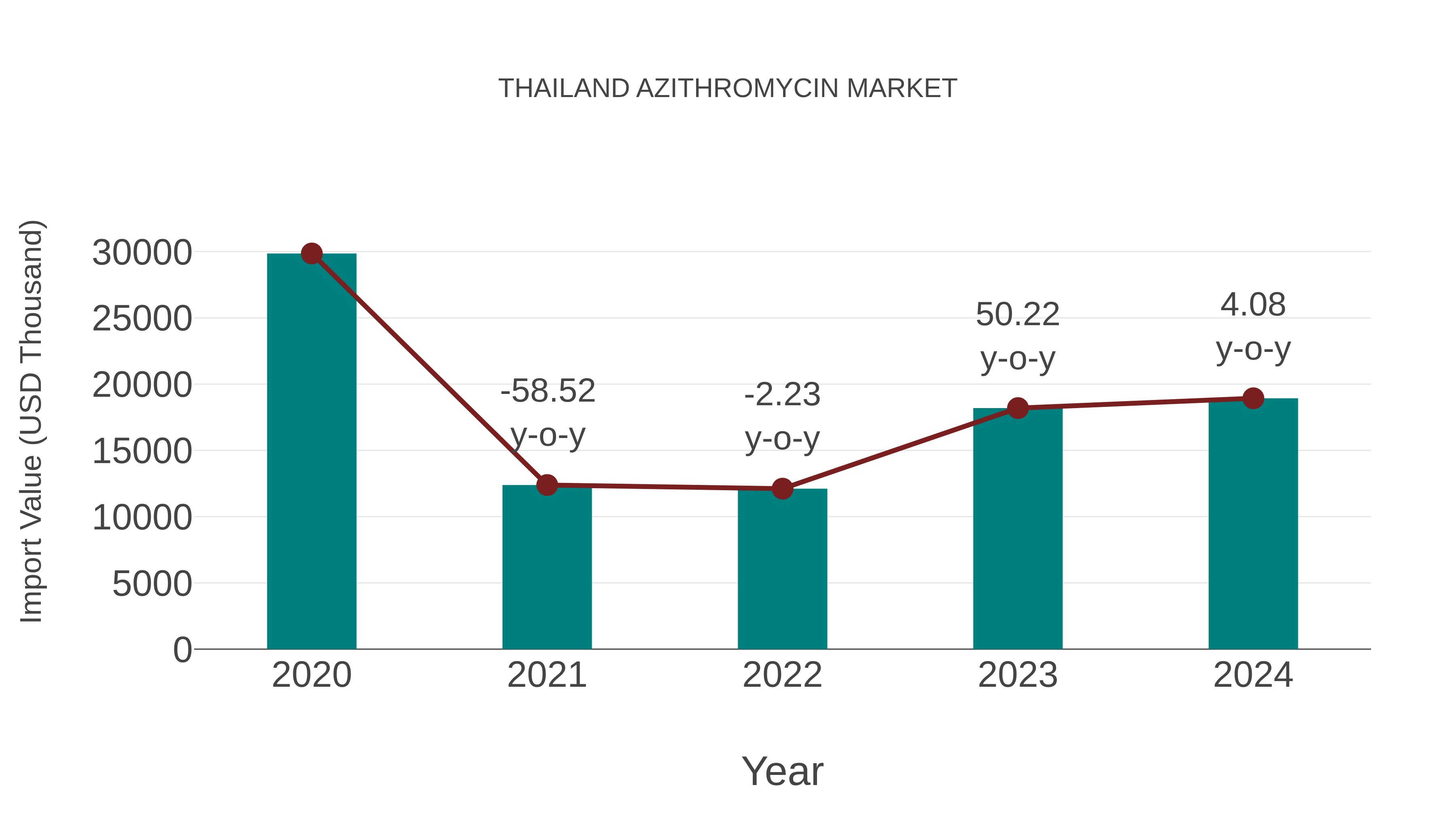  Thailand Azithromycin Market: Import Trend Analysis