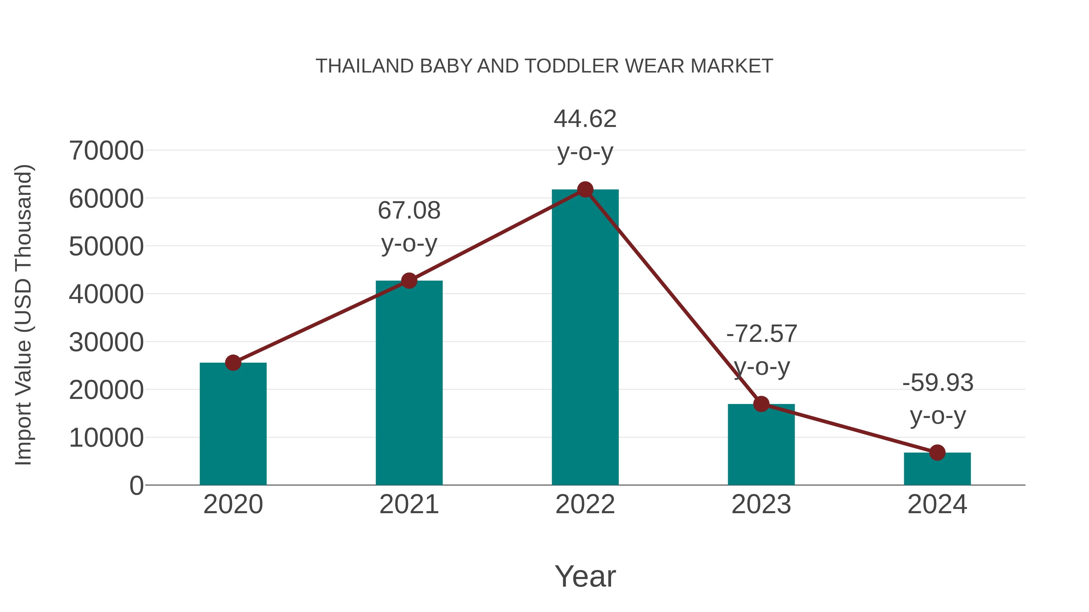Thailand Baby and Toddler Wear Market: Import Trend Analysis