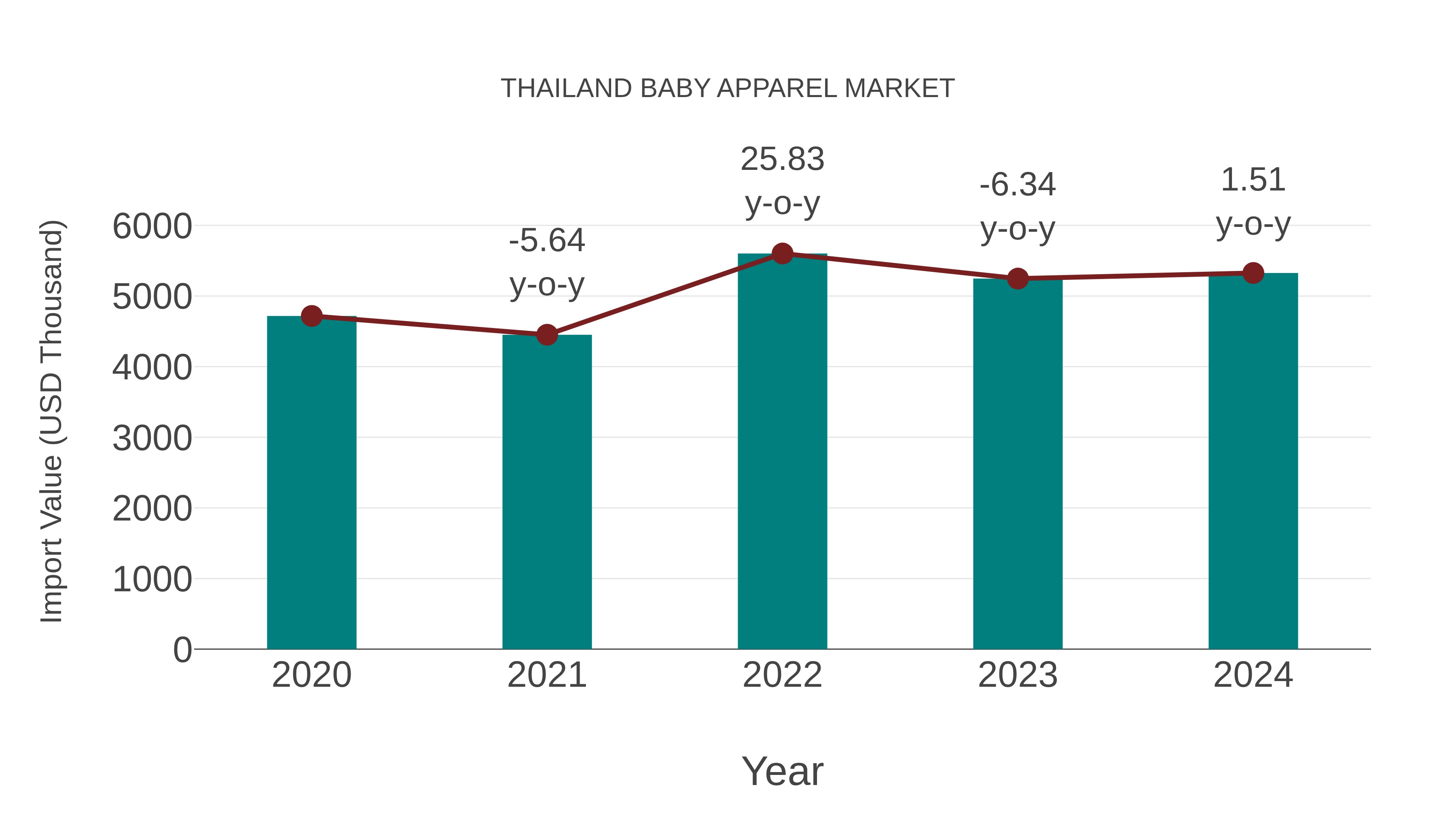  Thailand Baby Apparel Market: Import Trend Analysis