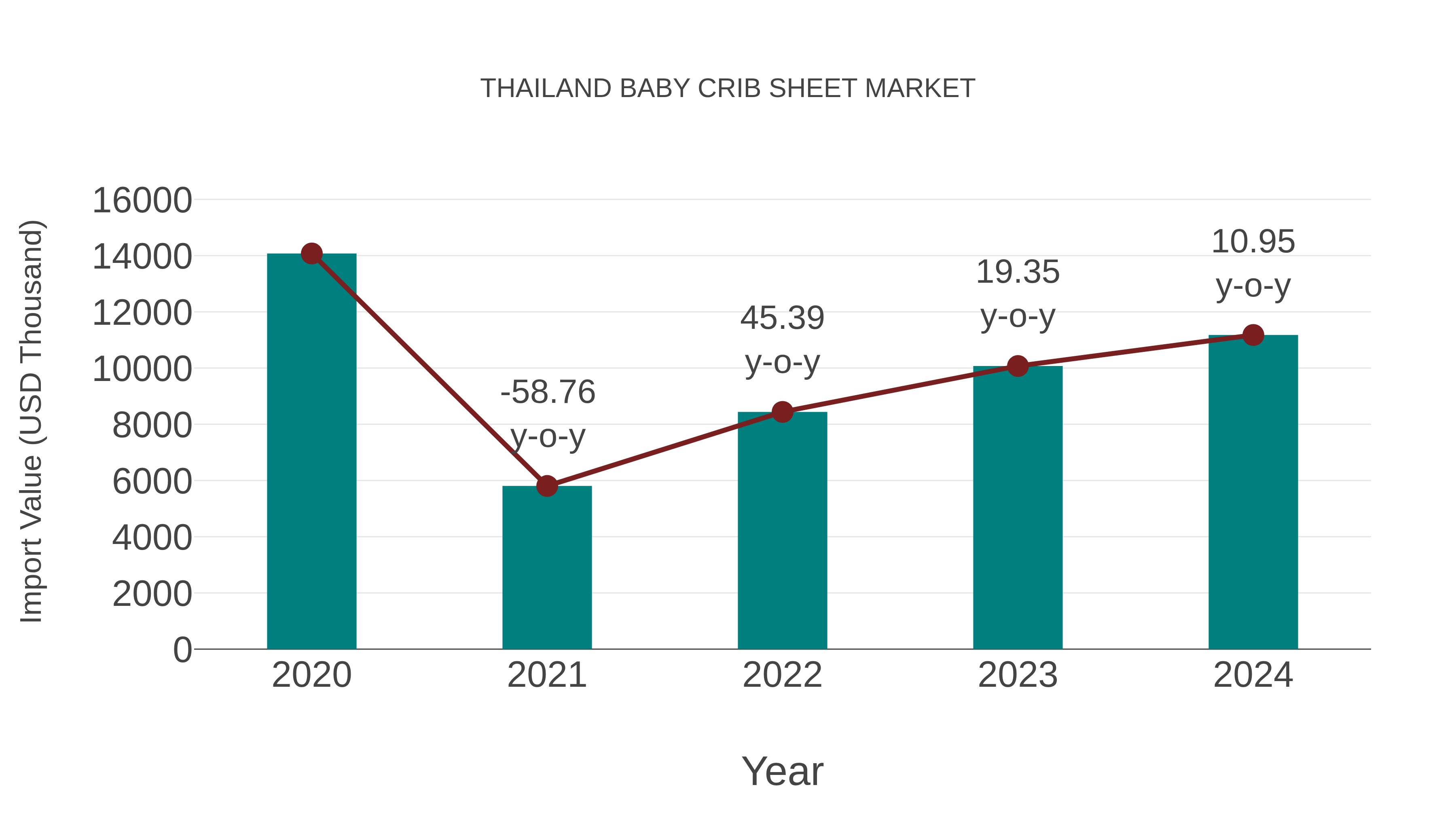  Thailand Baby Crib Sheet Market: Import Trend Analysis