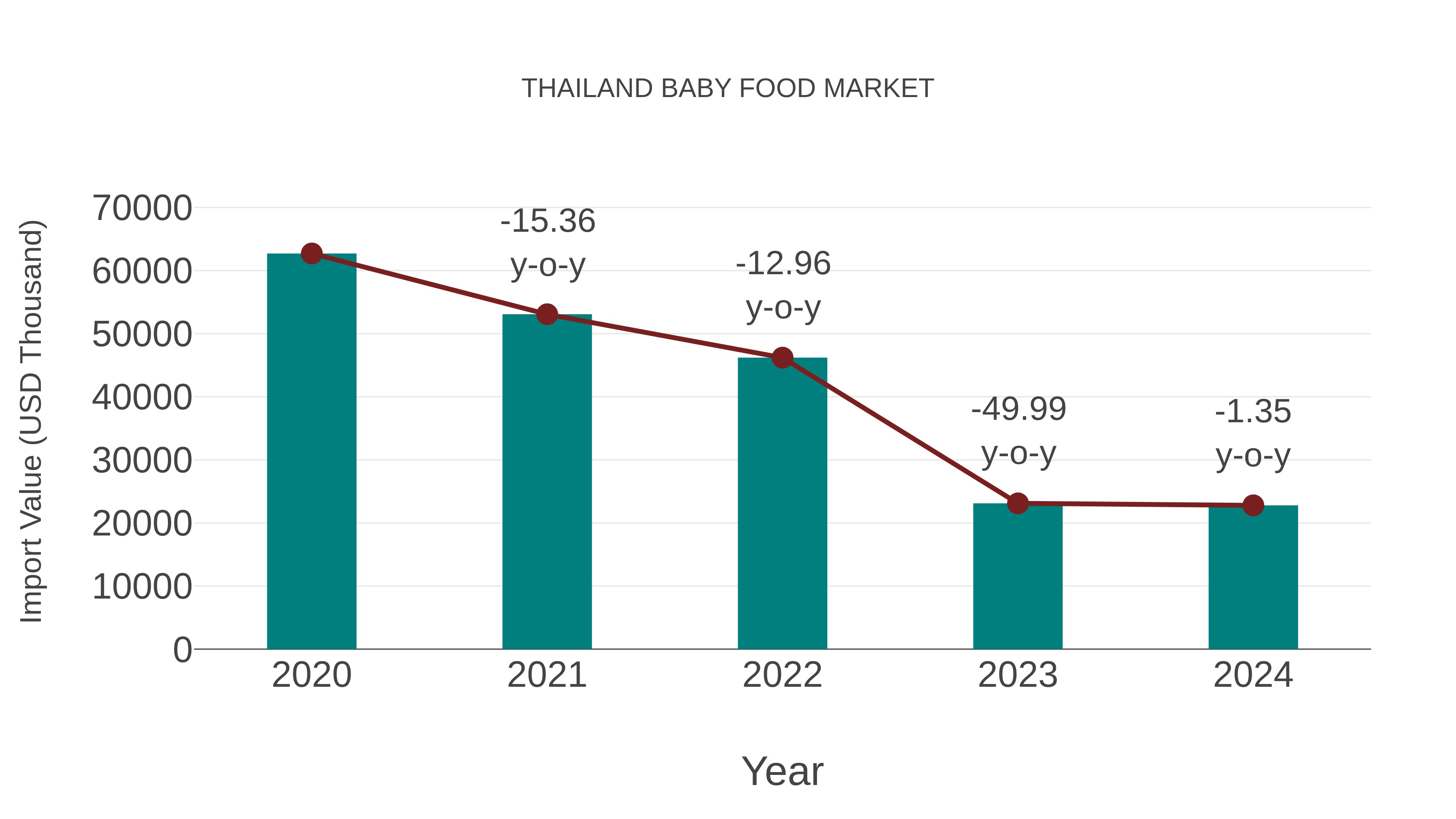 Thailand Baby Food Market: Import Trend Analysis