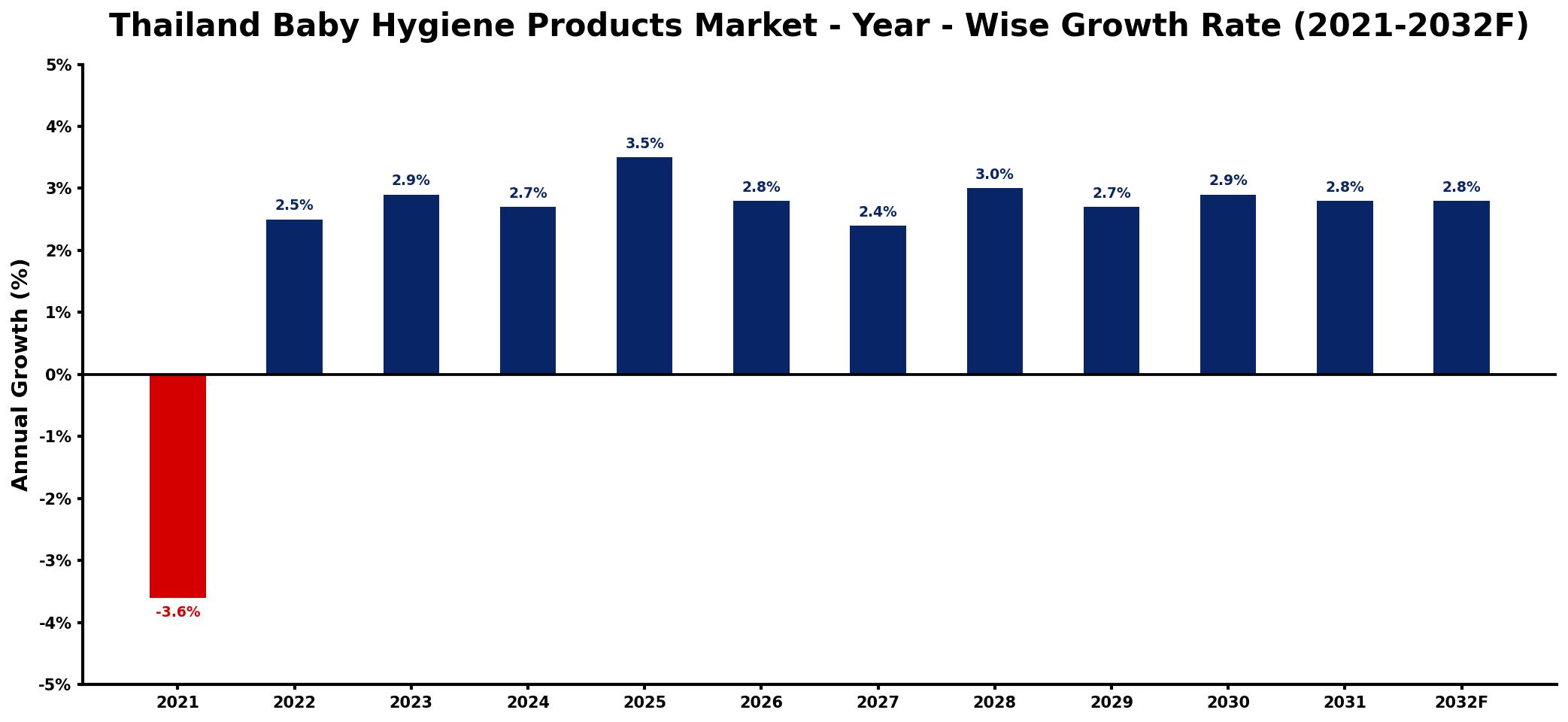 Thailand Baby Hygiene Products Market Year-wise Growth Rate and Key Drivers