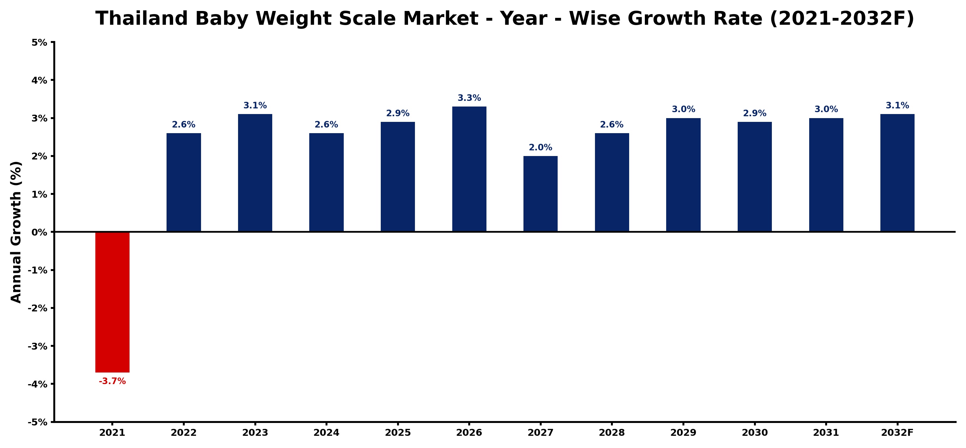 Thailand Baby Weight Scale Market Year-wise Growth Rate and Key Drivers