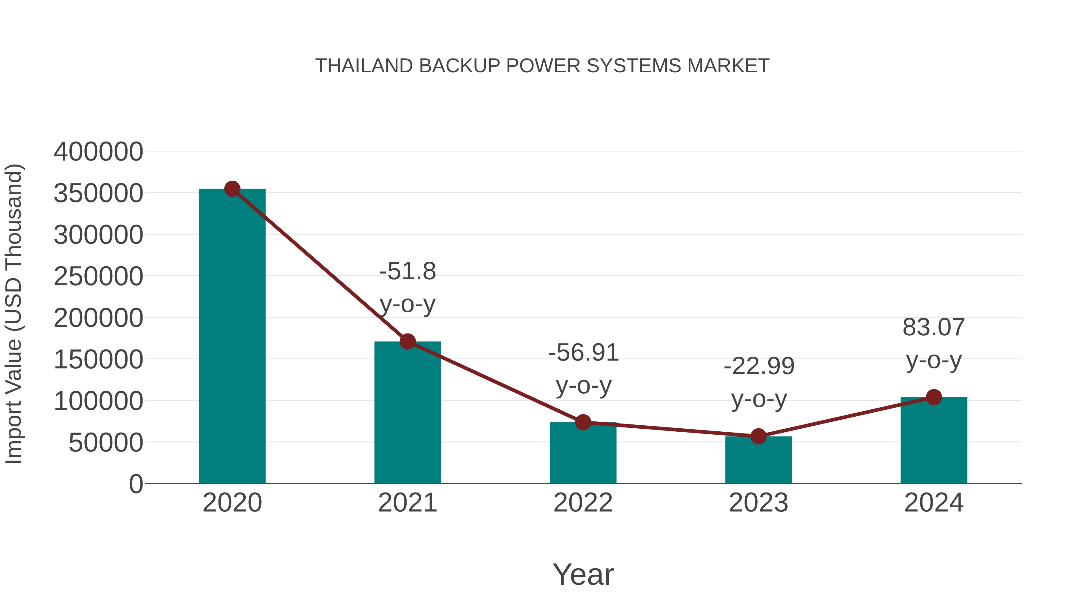 Thailand Backup Power Systems Market: Import Trend Analysis