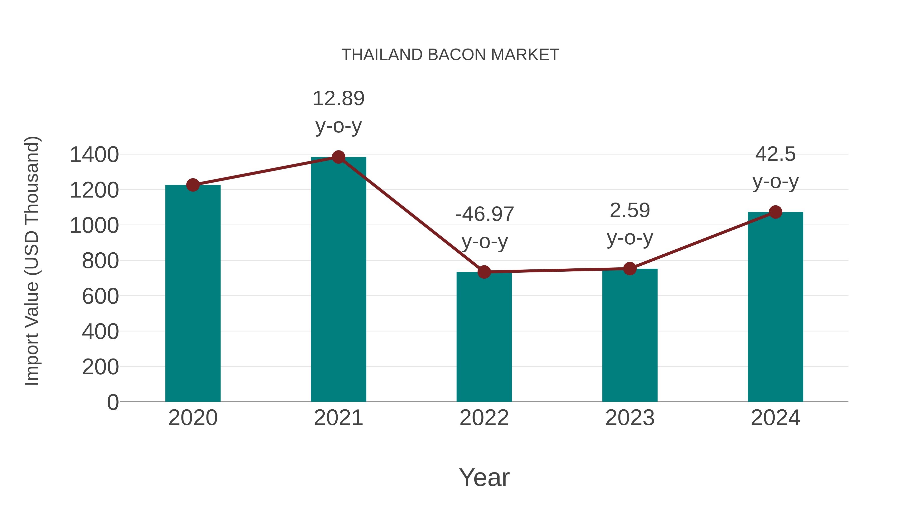 Thailand Bacon Market: Import Trend Analysis