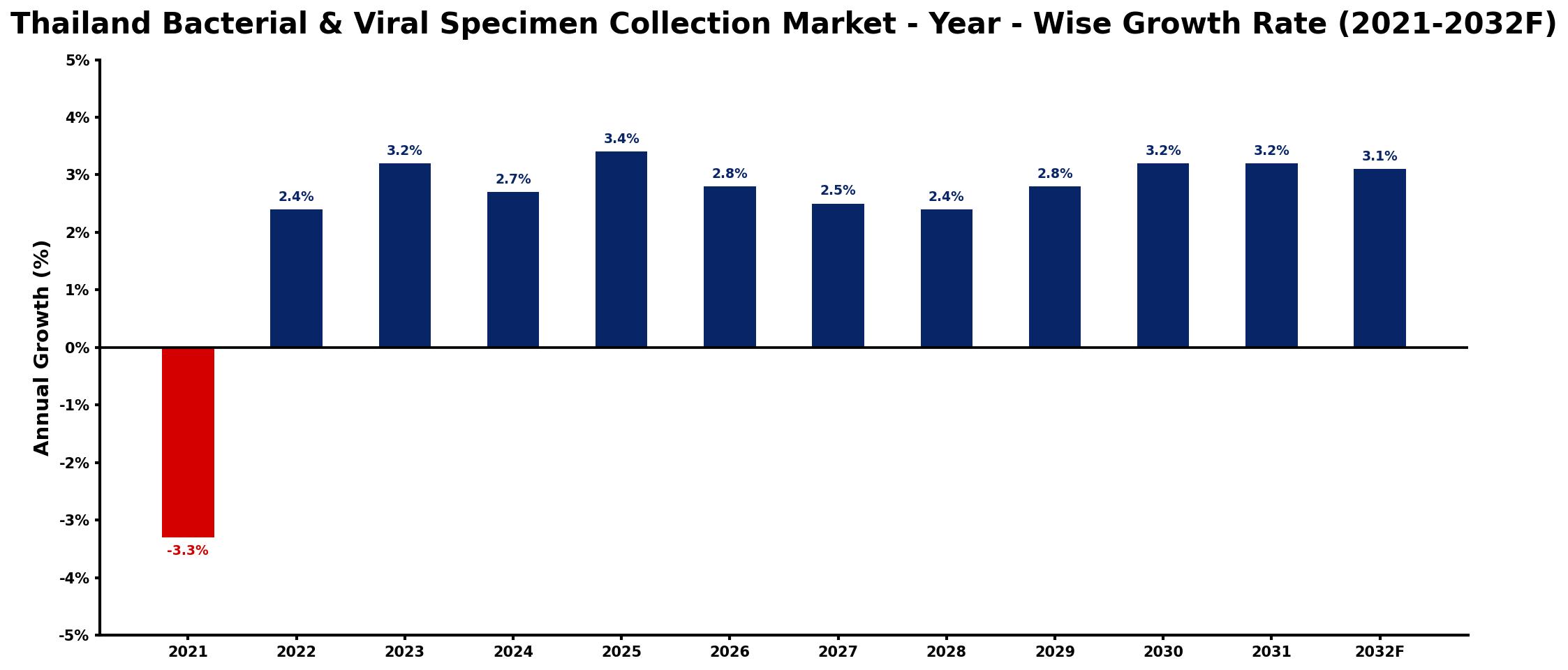 Thailand Bacterial & Viral Specimen Collection Market Year-wise Growth Rate and Key Drivers