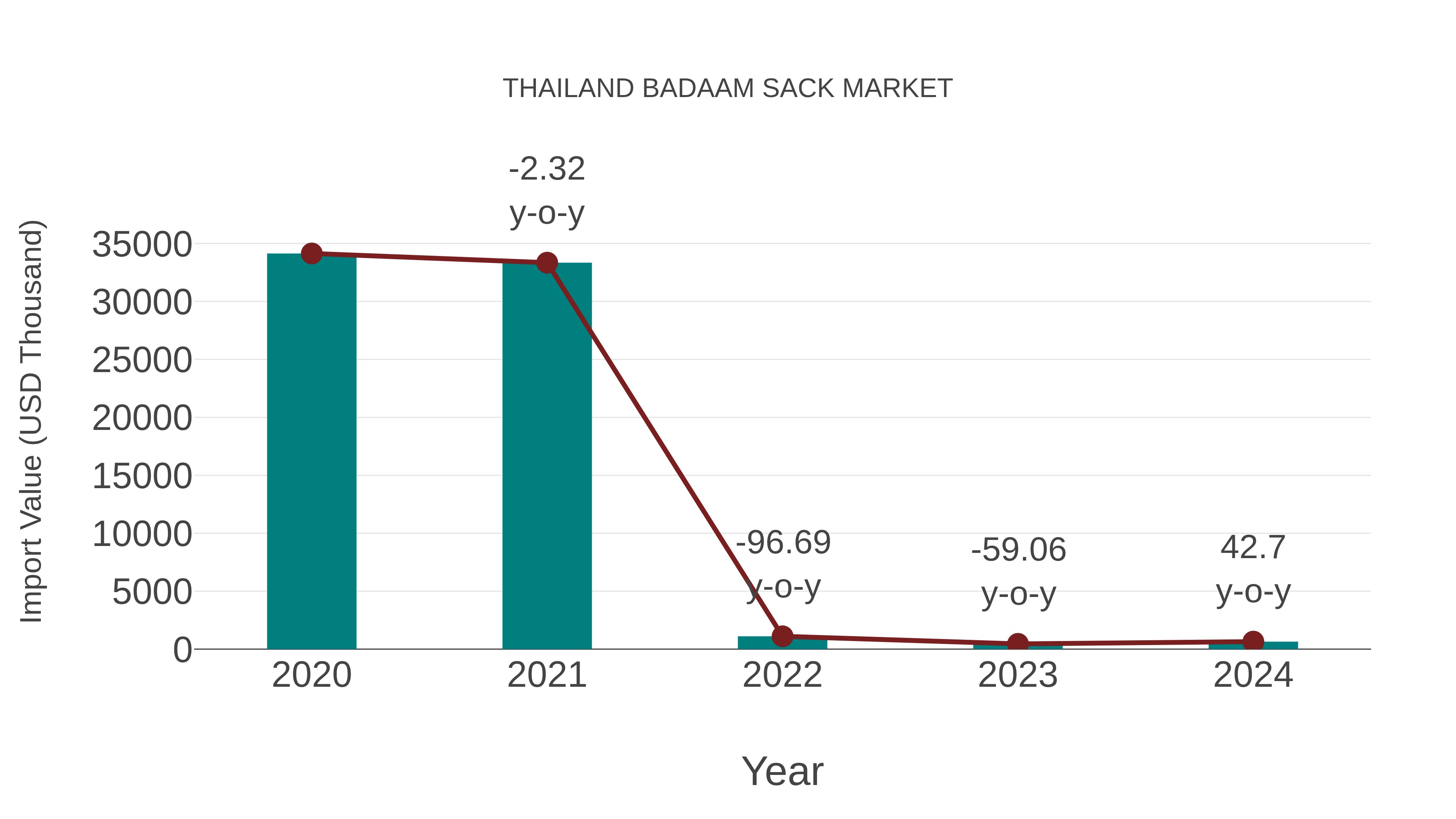  Thailand Badaam Sack Market: Import Trend Analysis