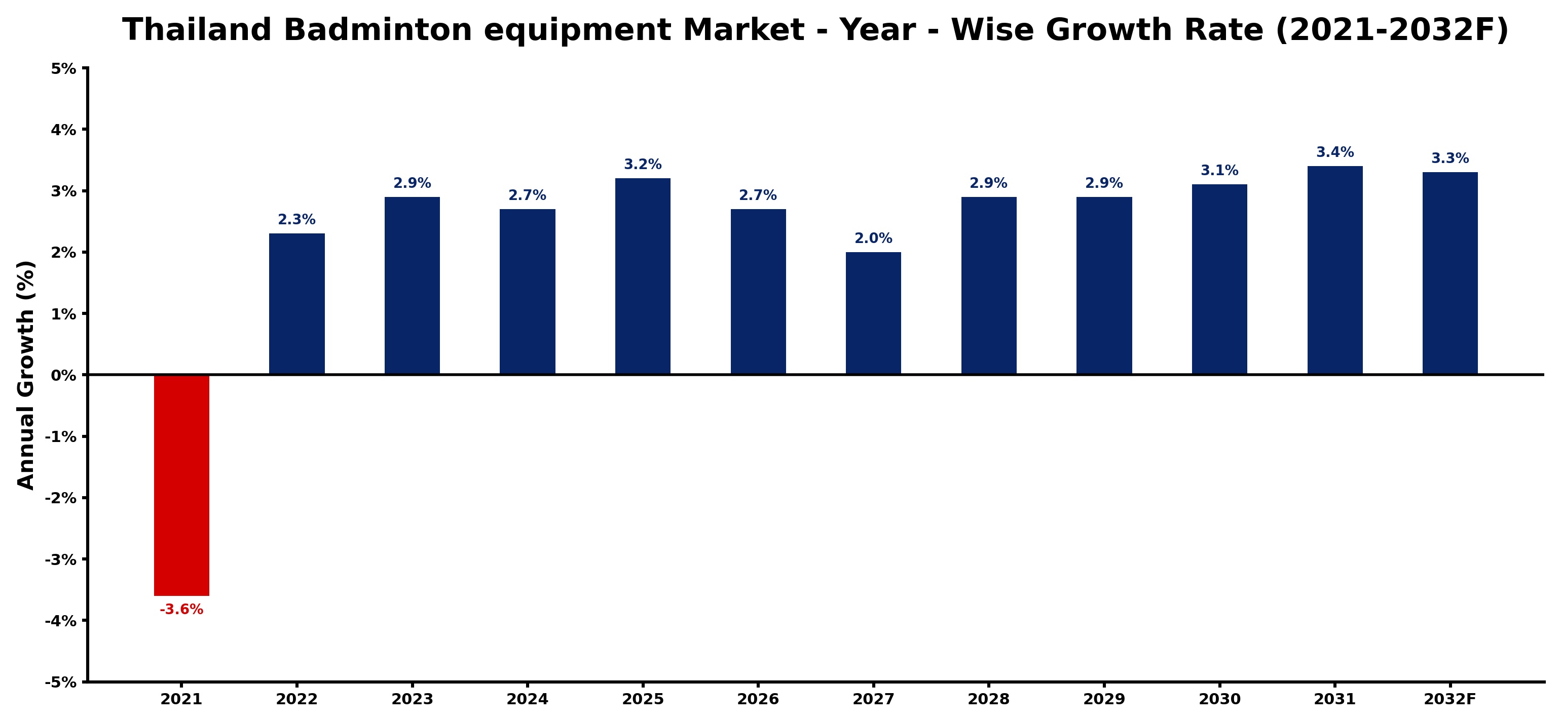 Thailand Badminton equipment Market Year-wise Growth Rate and Key Drivers