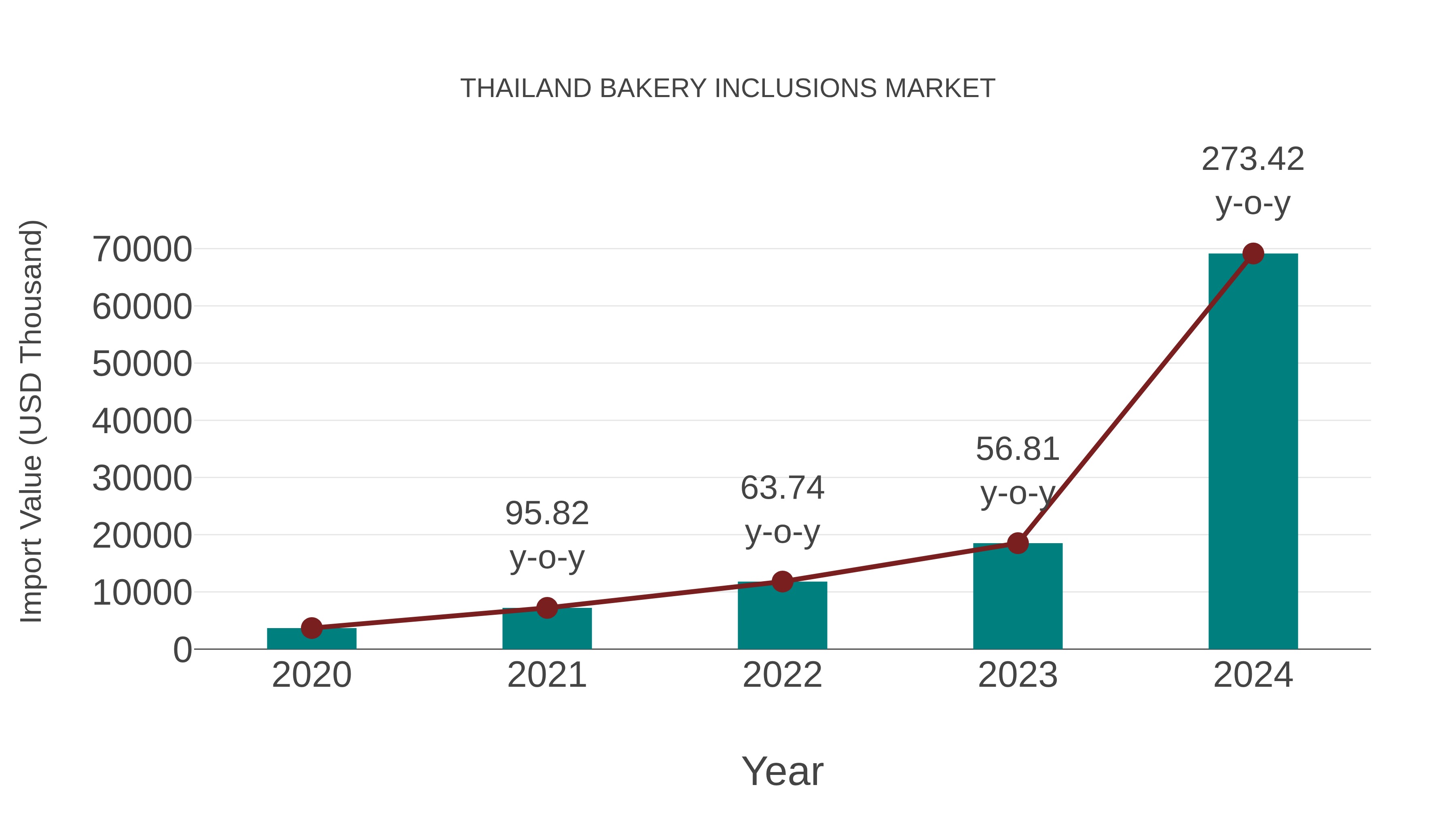  Thailand Bakery Inclusions Market: Import Trend Analysis