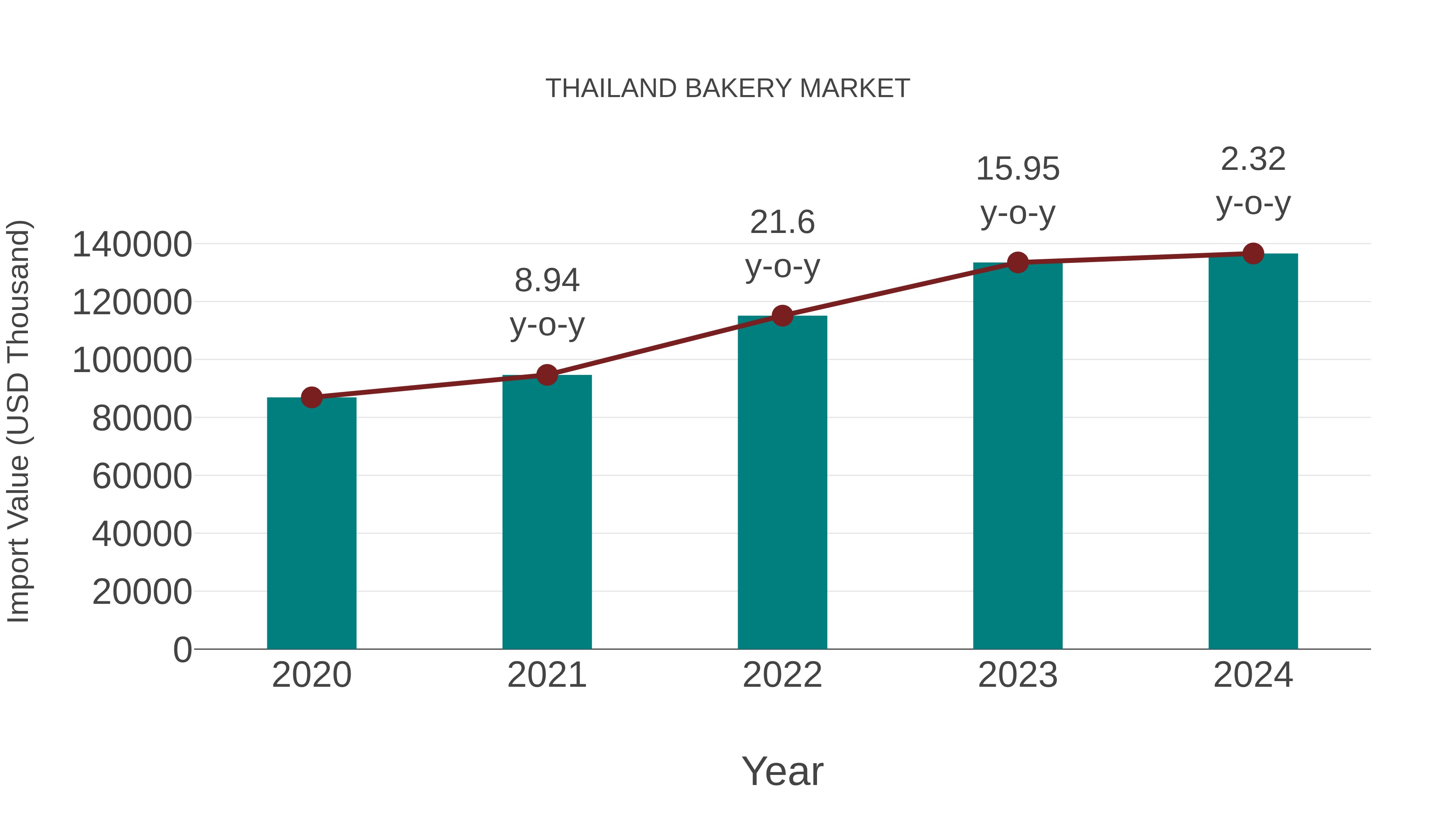  Thailand Bakery Market: Import Trend Analysis