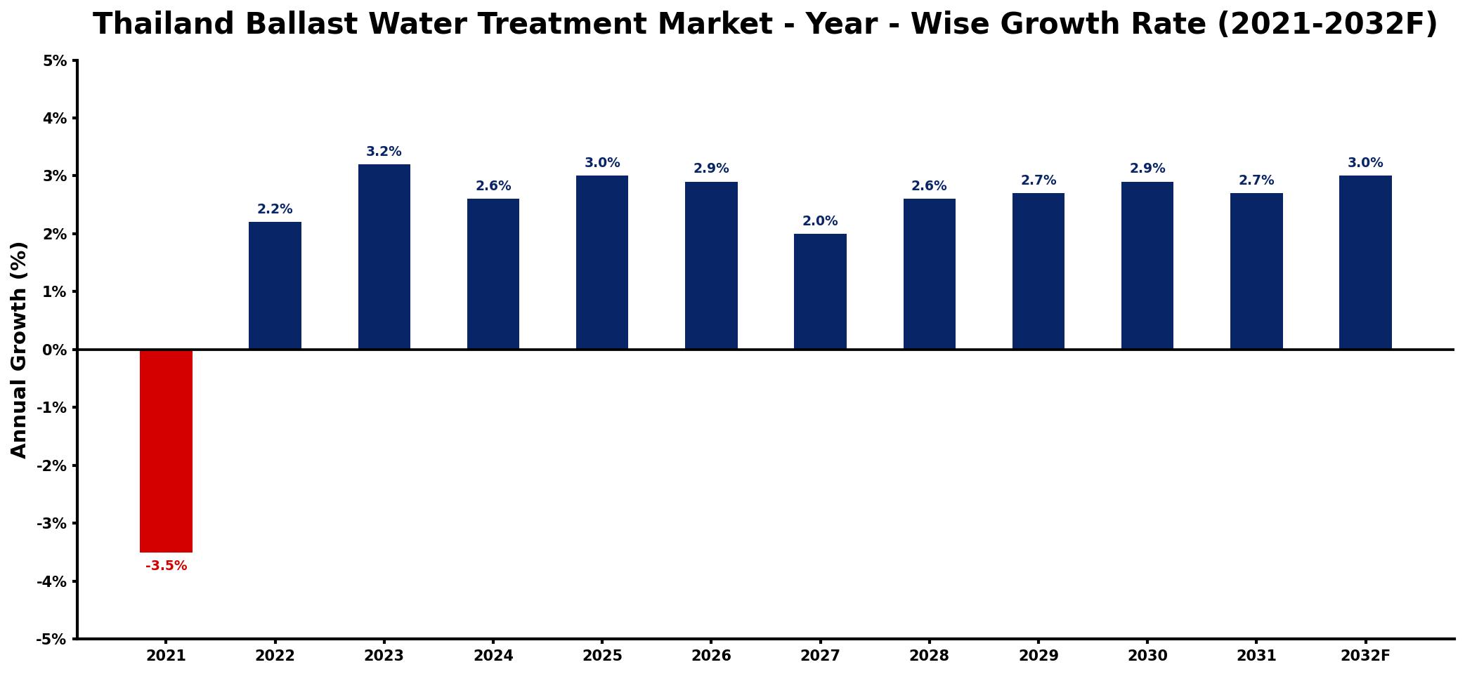 Thailand Ballast Water Treatment Market Year-wise Growth Rate and Key Drivers