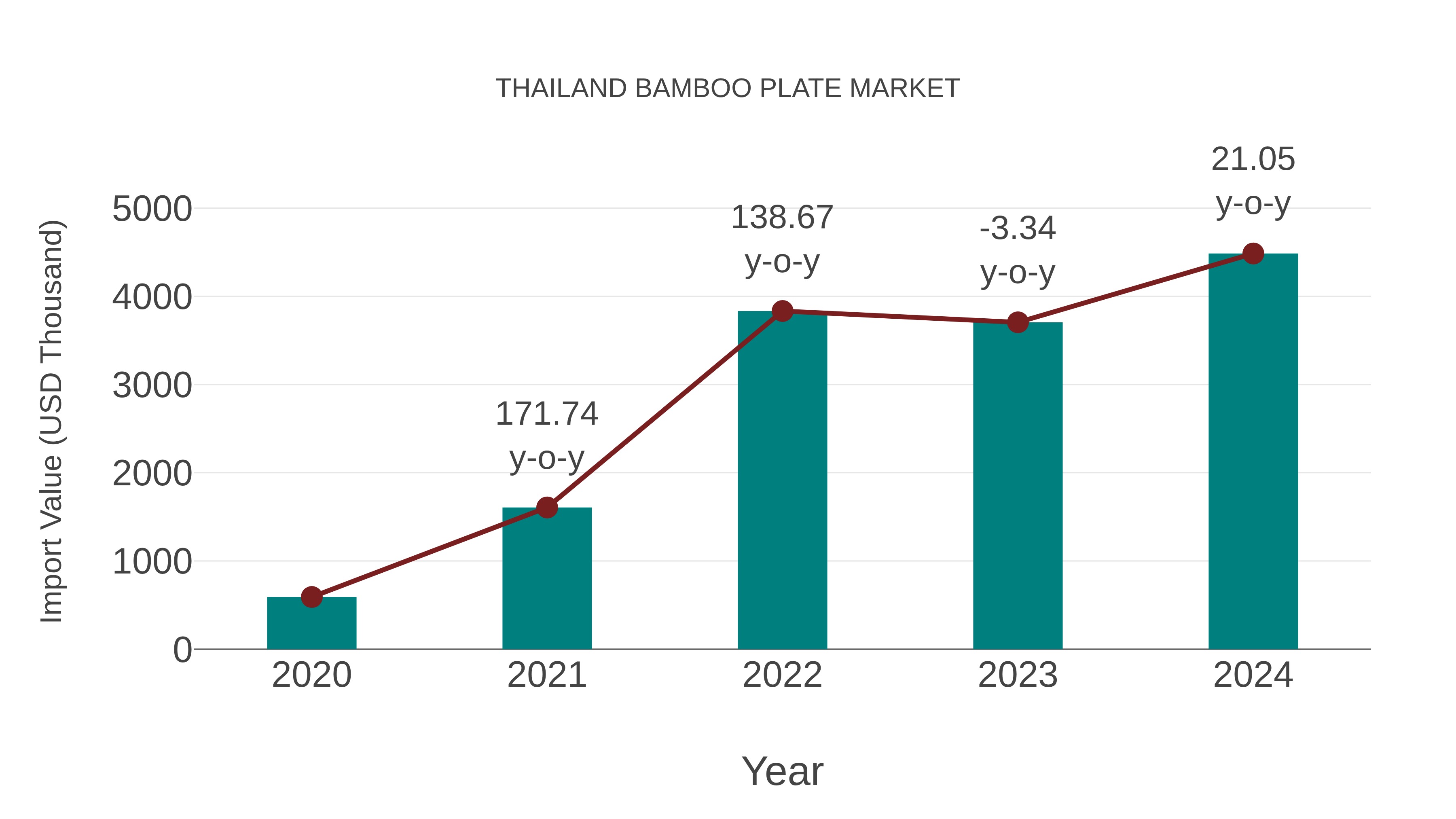  Thailand Bamboo Plate Market: Import Trend Analysis