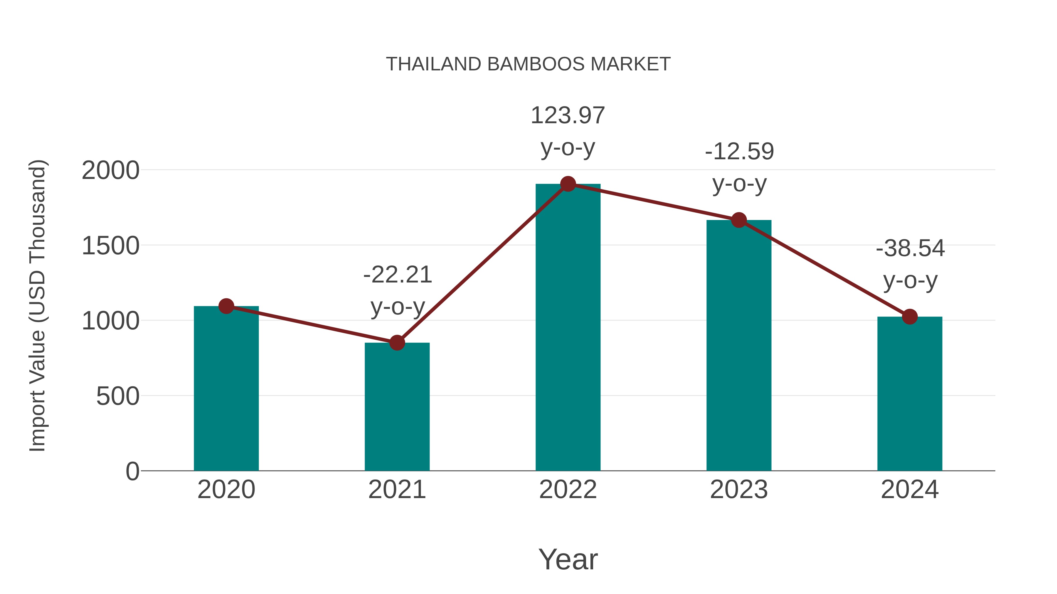 Thailand Bamboos Market: Import Trend Analysis
