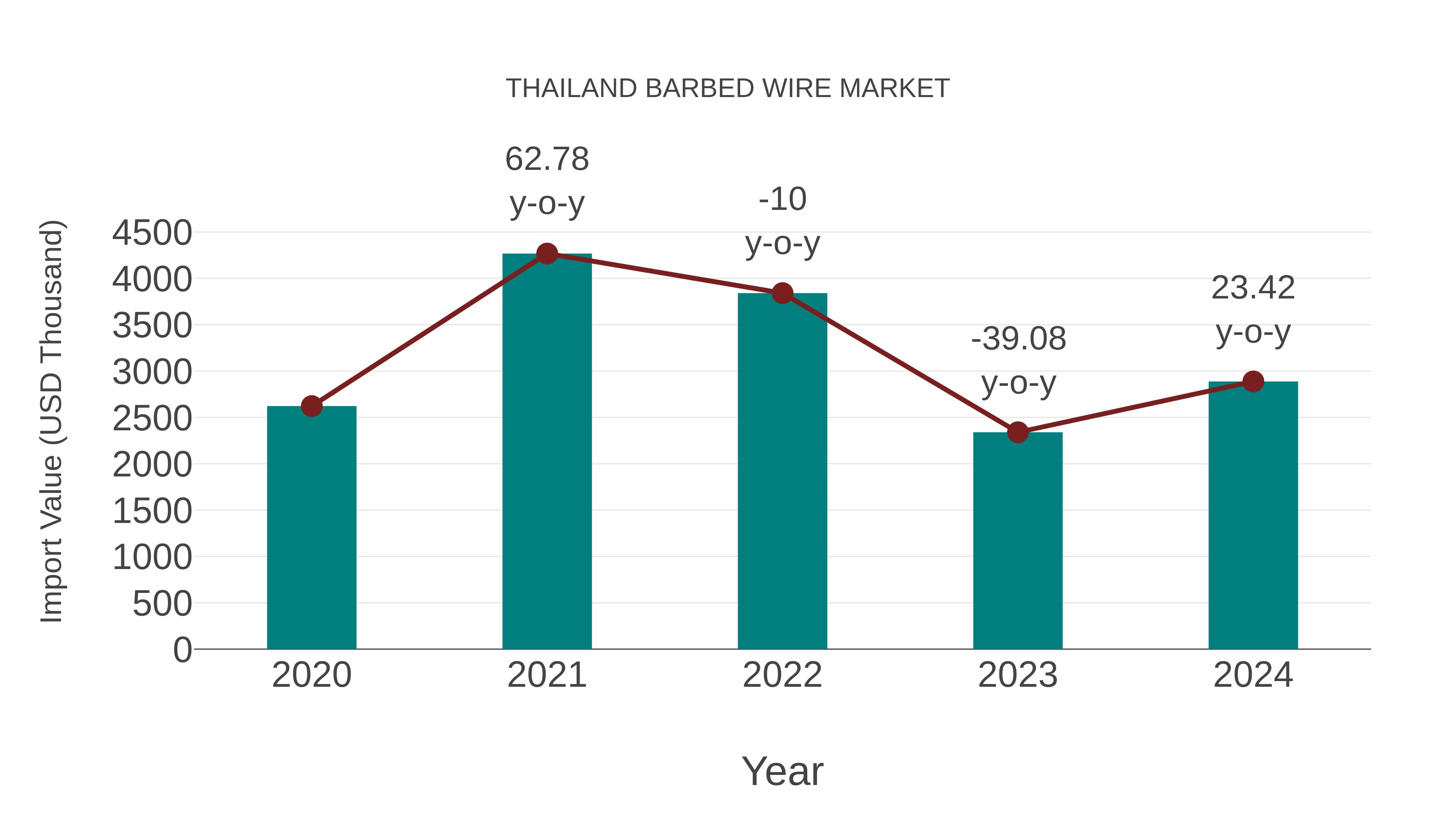 Thailand Barbed Wire Market: Import Trend Analysis