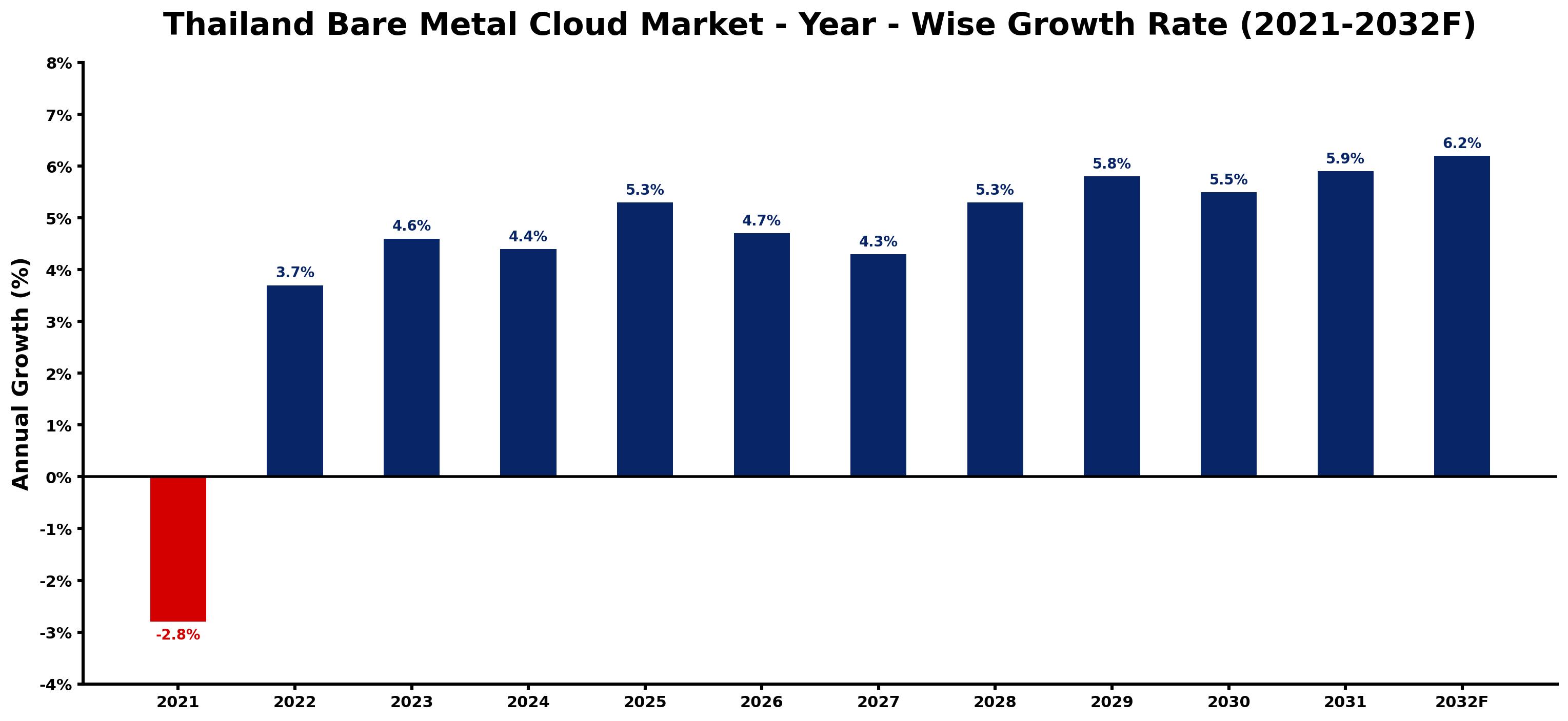 Thailand Bare Metal Cloud Market Year-wise Growth Rate and Key Drivers