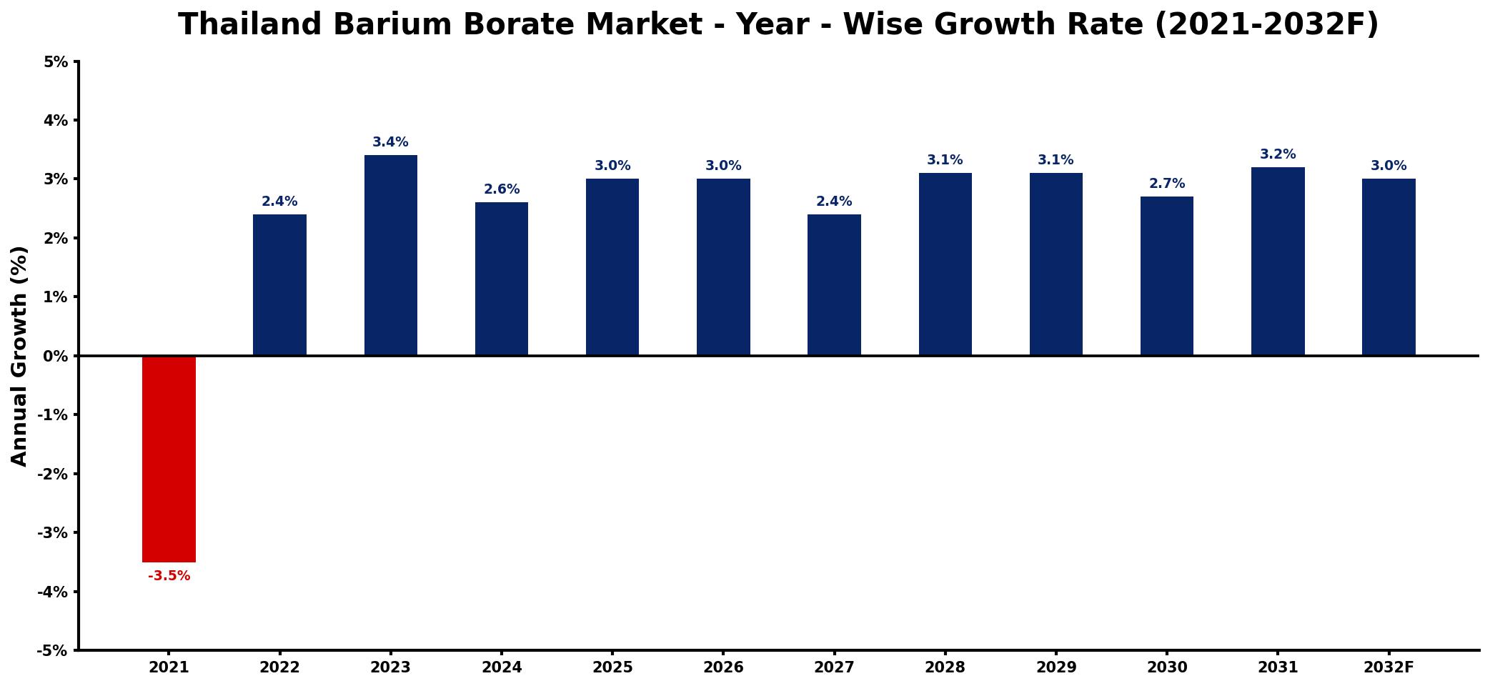 Thailand Barium Borate Market Year-wise Growth Rate and Key Drivers