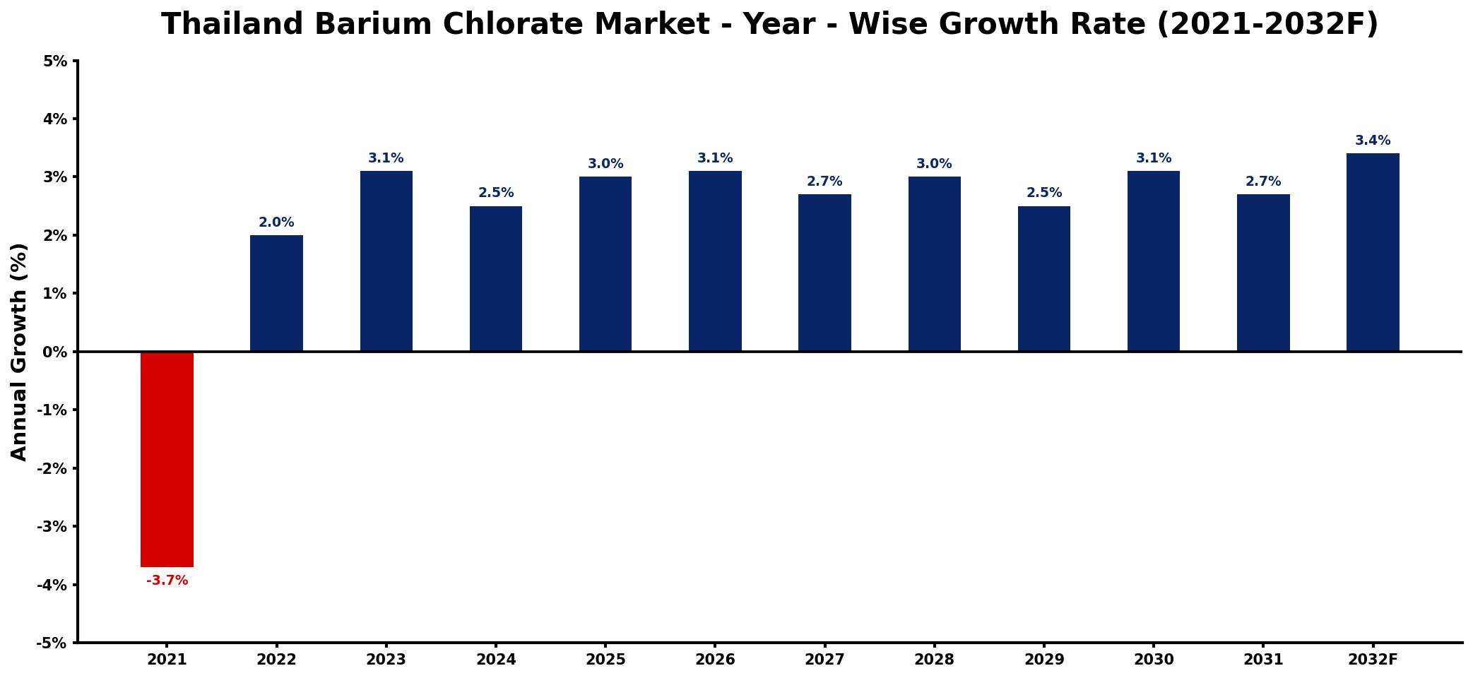 Thailand Barium Chlorate Market Year-wise Growth Rate and Key Drivers