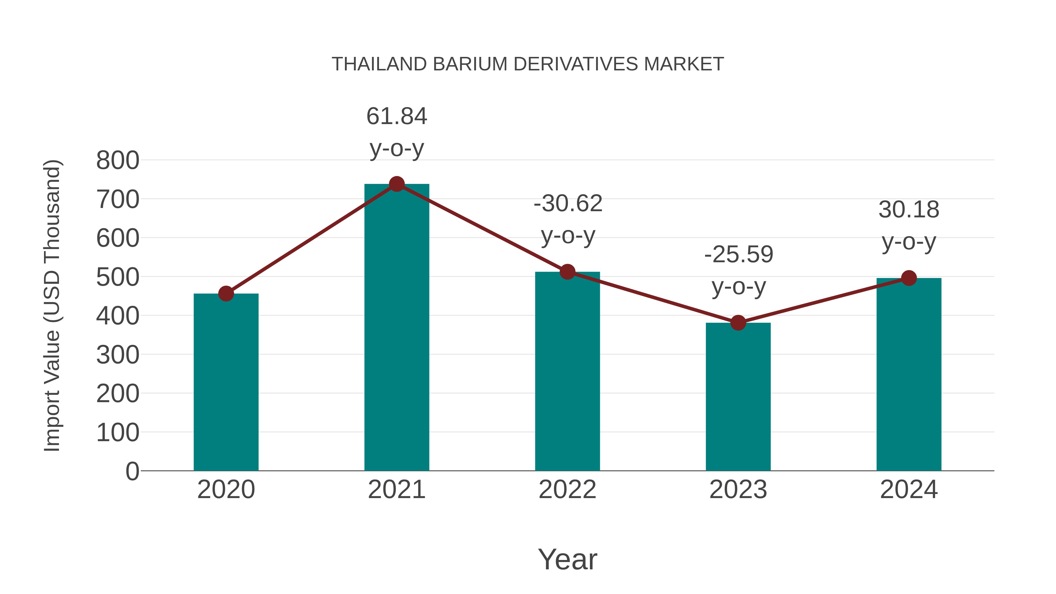 Thailand Barium Derivatives Market: Import Trend Analysis