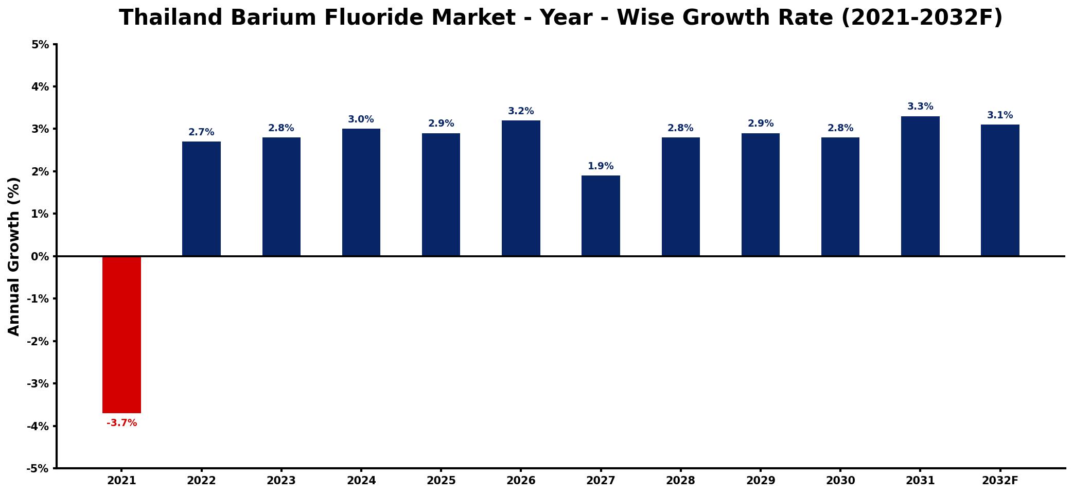 Thailand Barium Fluoride Market Year-wise Growth Rate and Key Drivers