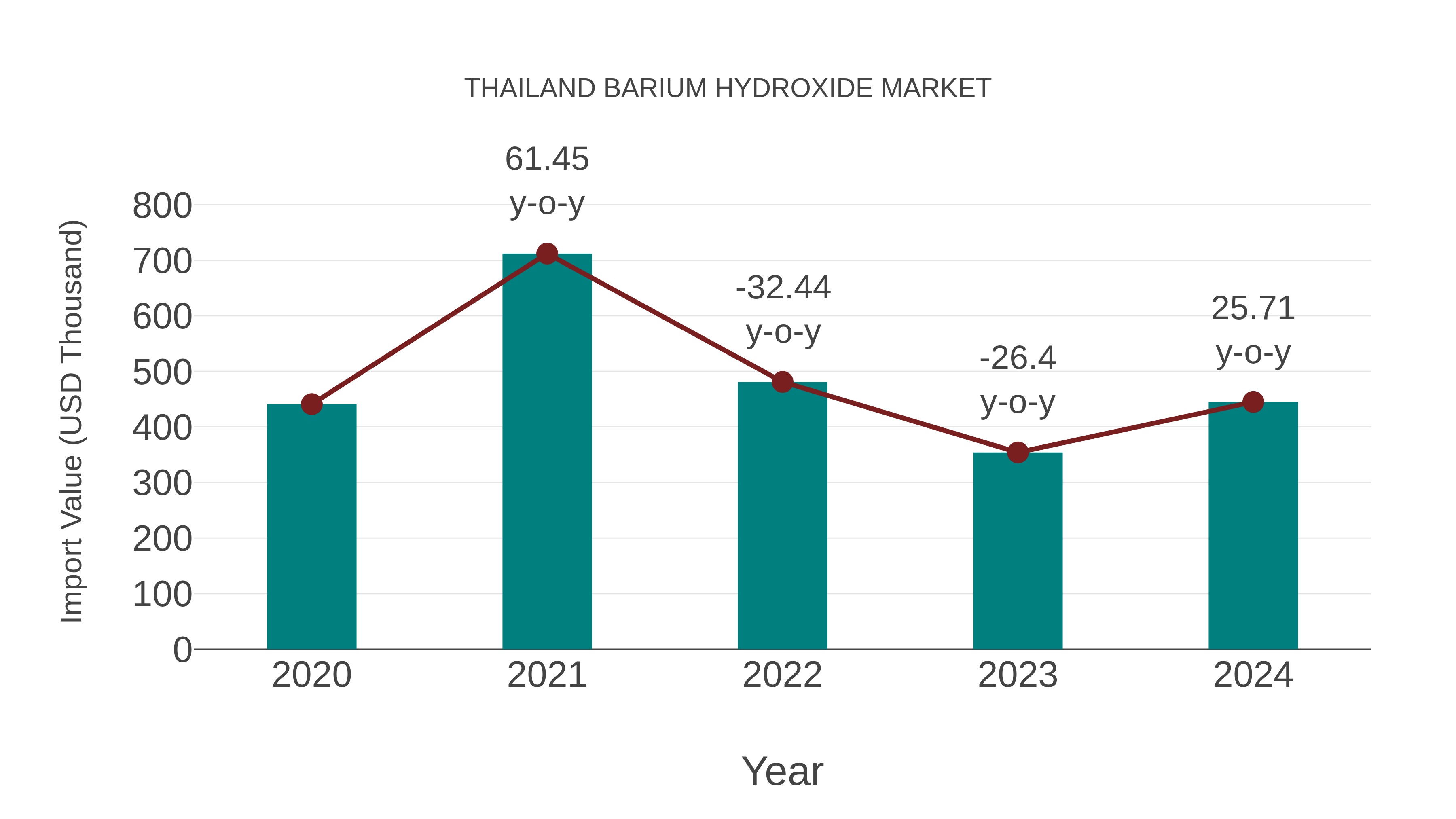  Thailand Barium Hydroxide Market: Import Trend Analysis